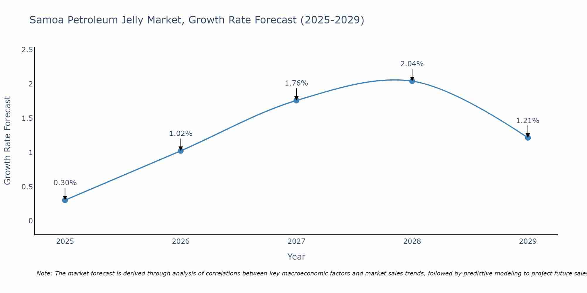 Samoa Petroleum Jelly Market Growth Rate