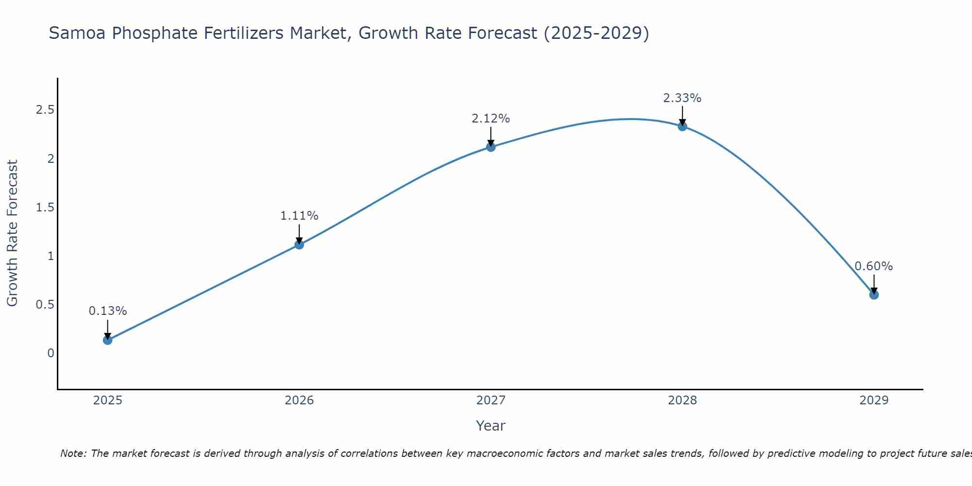 Samoa Phosphate Fertilizers Market Growth Rate