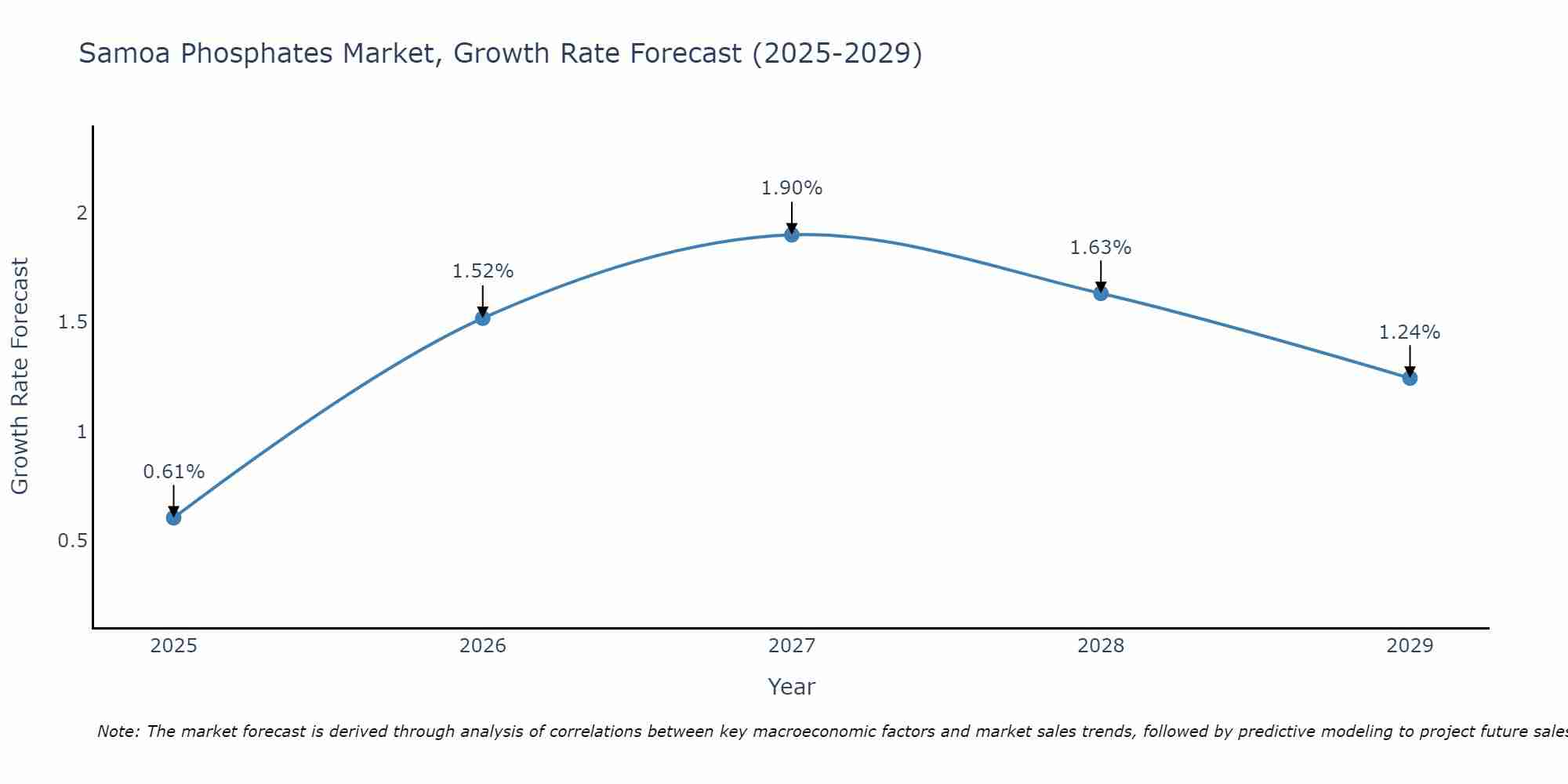 Samoa Phosphates Market Growth Rate