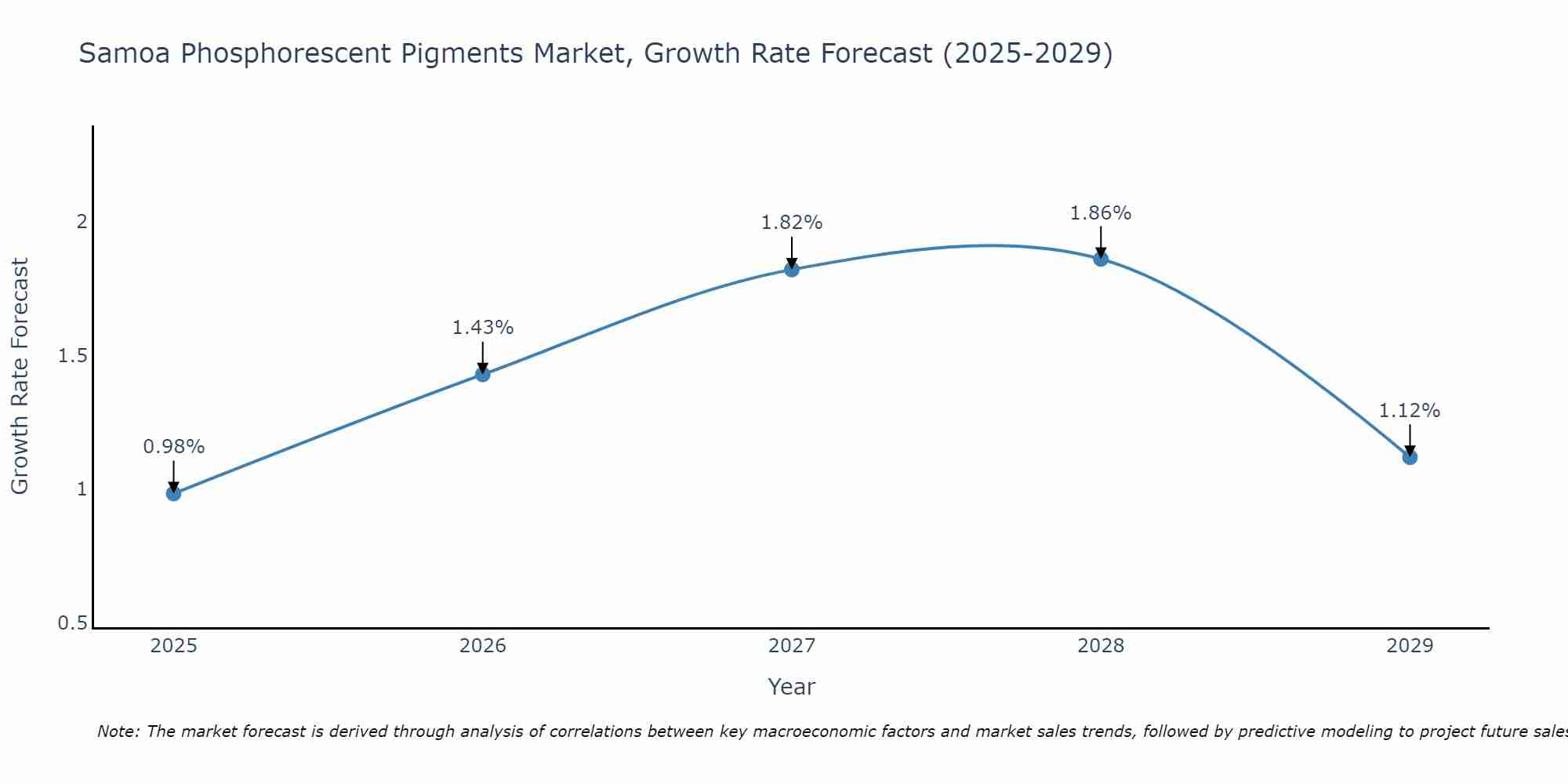 Samoa Phosphorescent Pigments Market Growth Rate