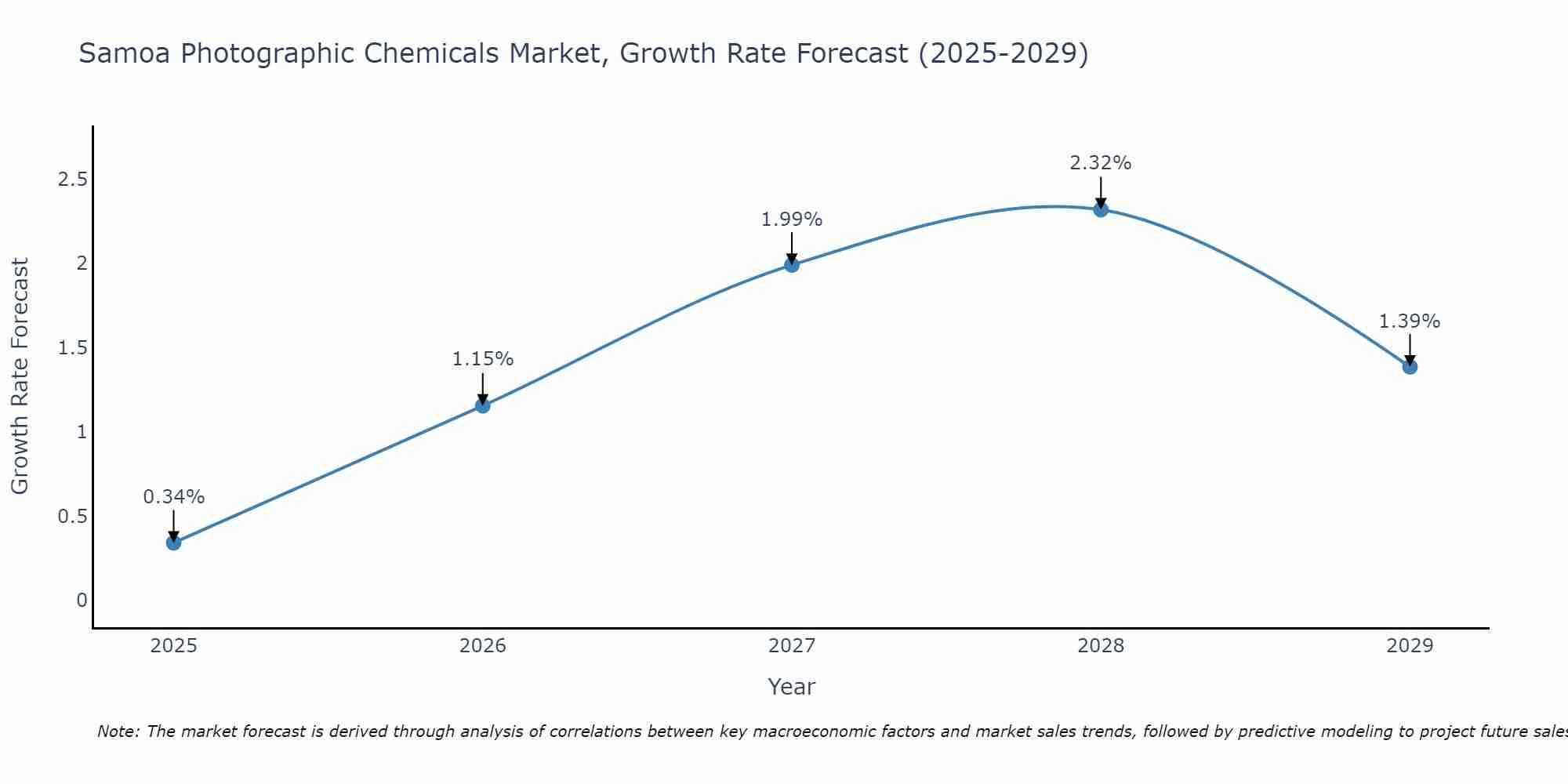 Samoa Photographic Chemicals Market Growth Rate