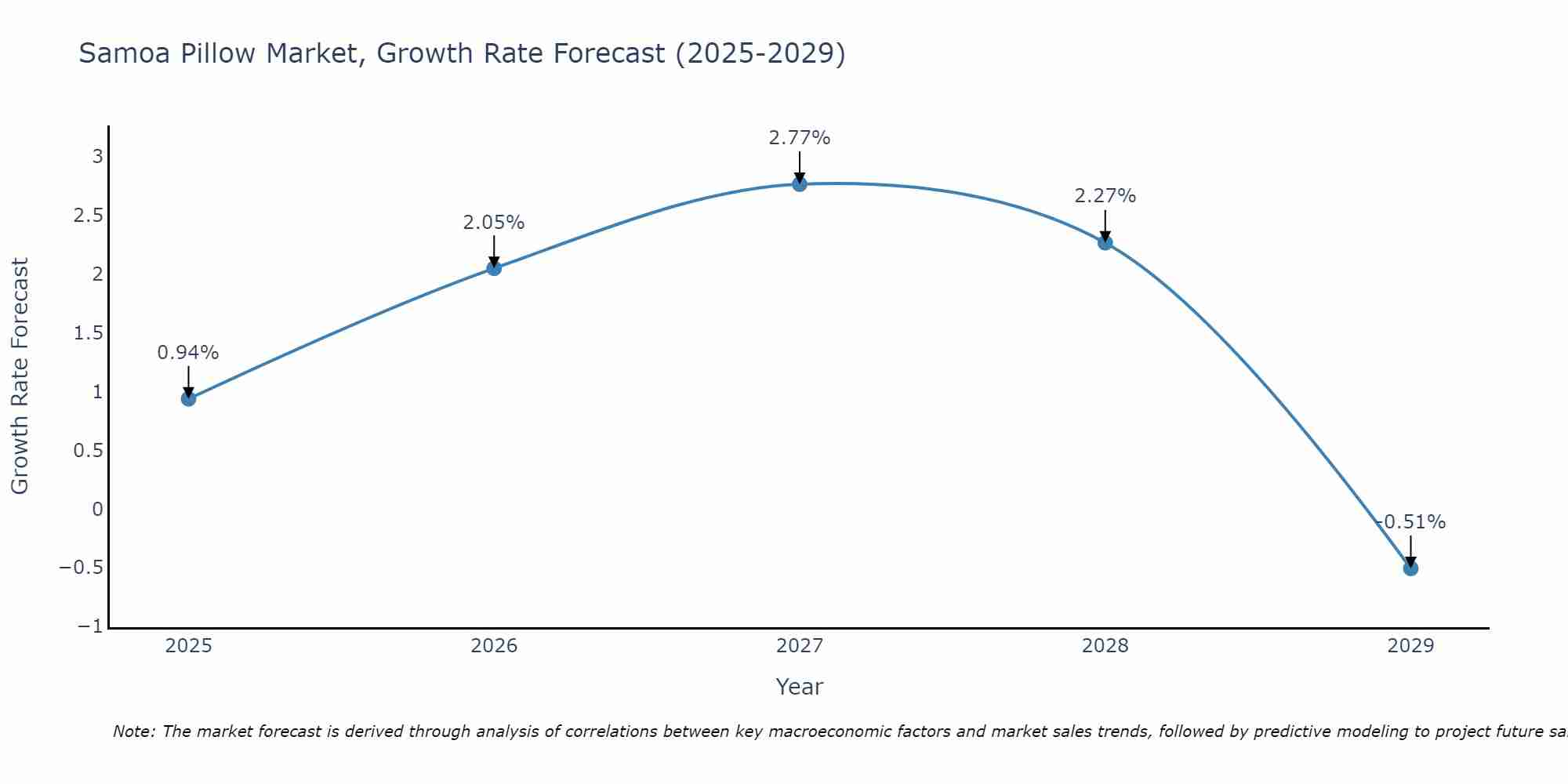 Samoa Pillow Market Growth Rate