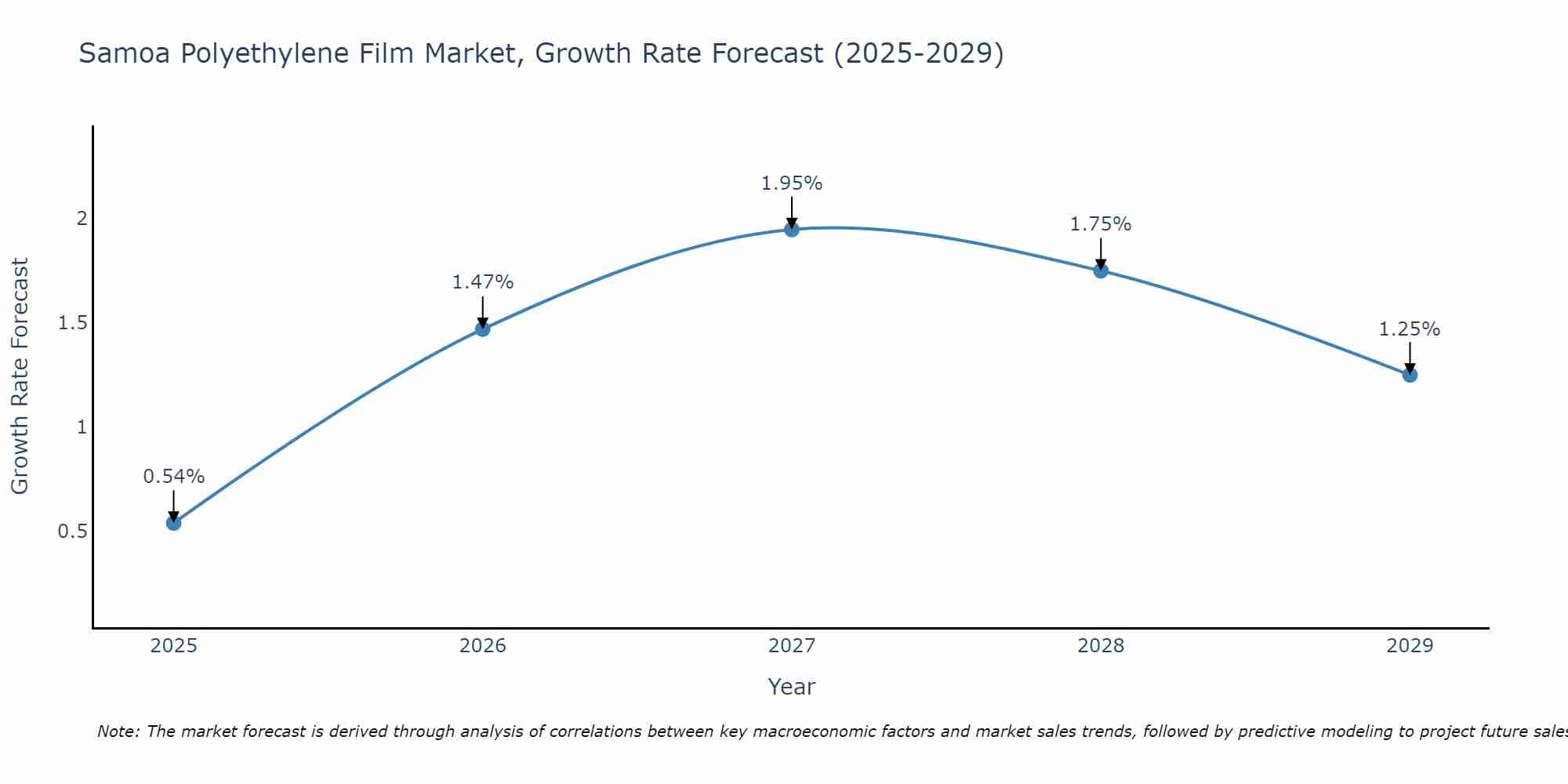Samoa Polyethylene Film Market Growth Rate