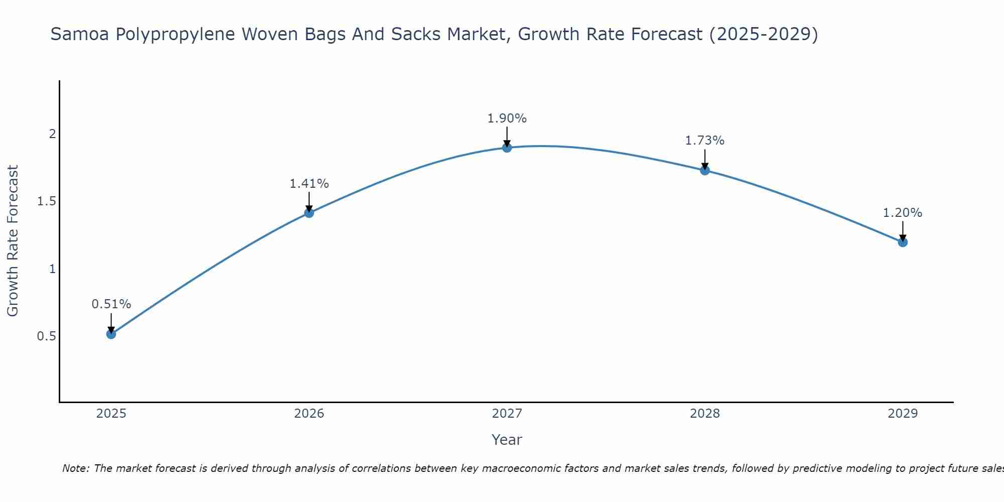 Samoa Polypropylene Woven Bags And Sacks Market Growth Rate