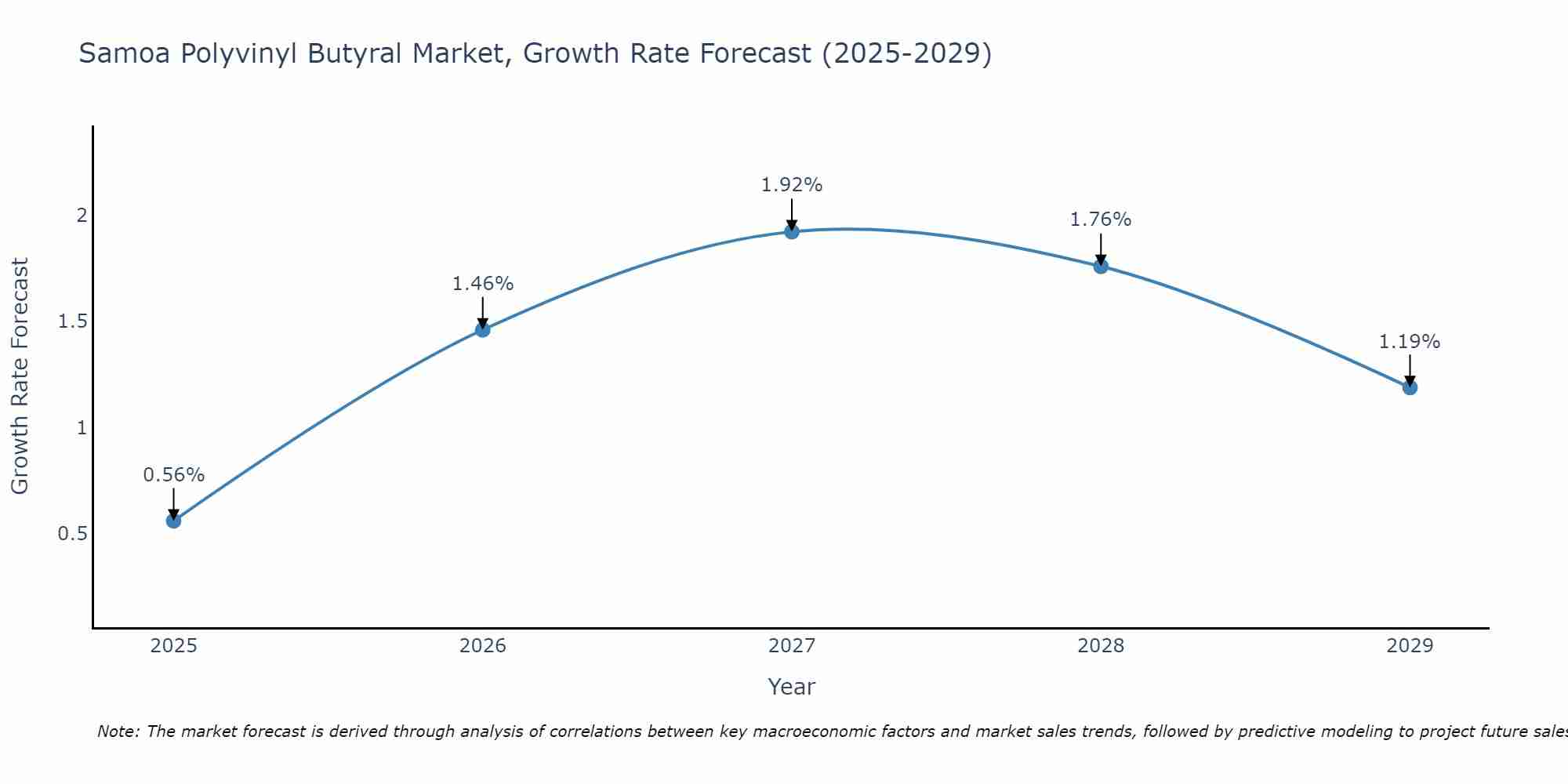 Samoa Polyvinyl Butyral Market Growth Rate