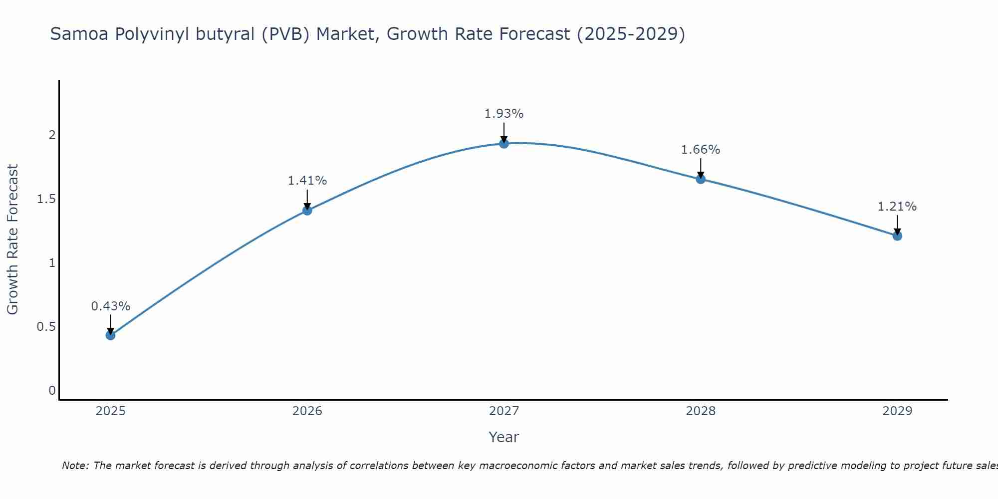 Samoa Polyvinyl butyral (PVB) Market Growth Rate