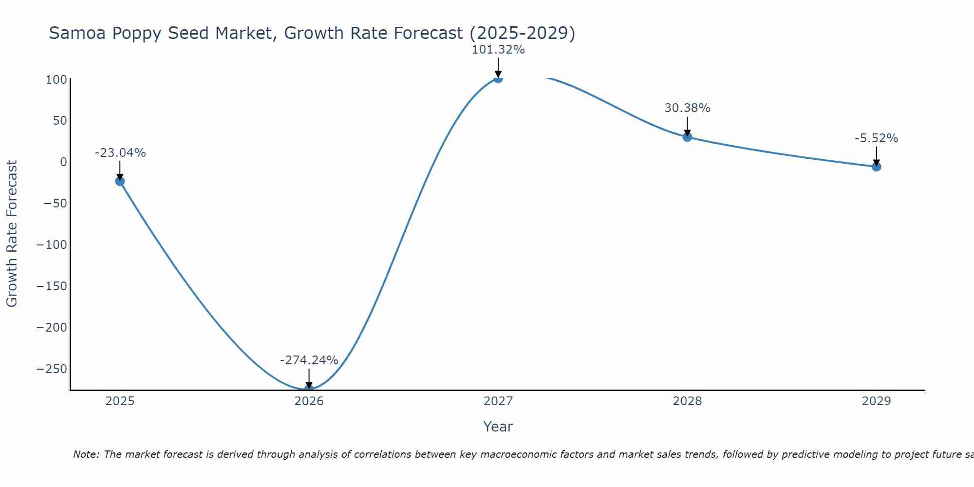 Samoa Poppy Seed Market Growth Rate