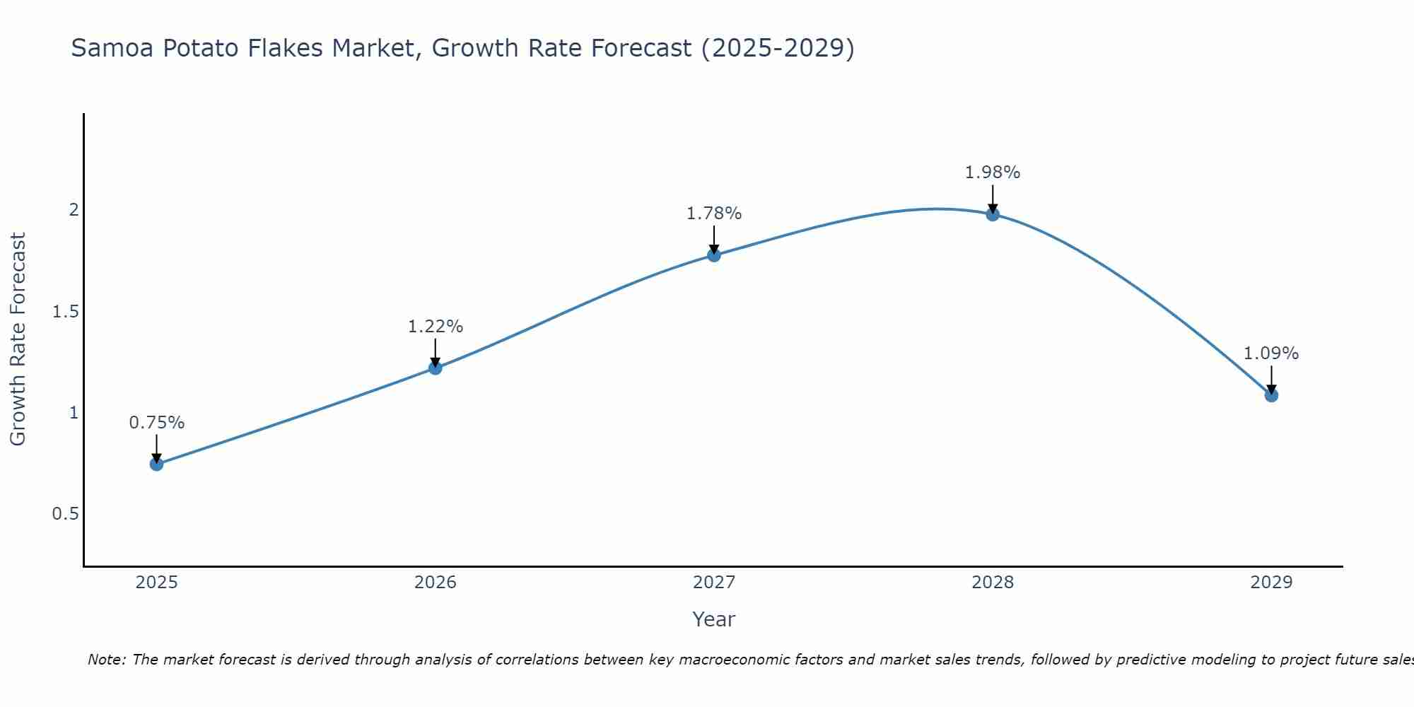 Samoa Potato Flakes Market Growth Rate