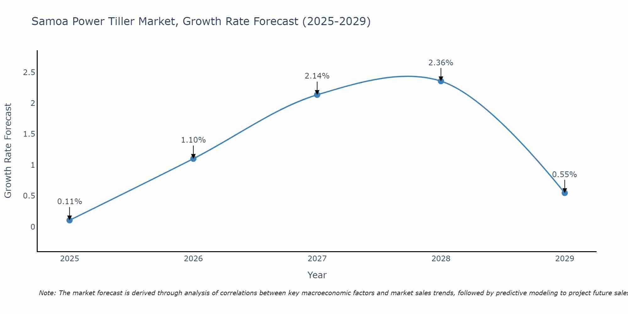 Samoa Power Tiller Market Growth Rate