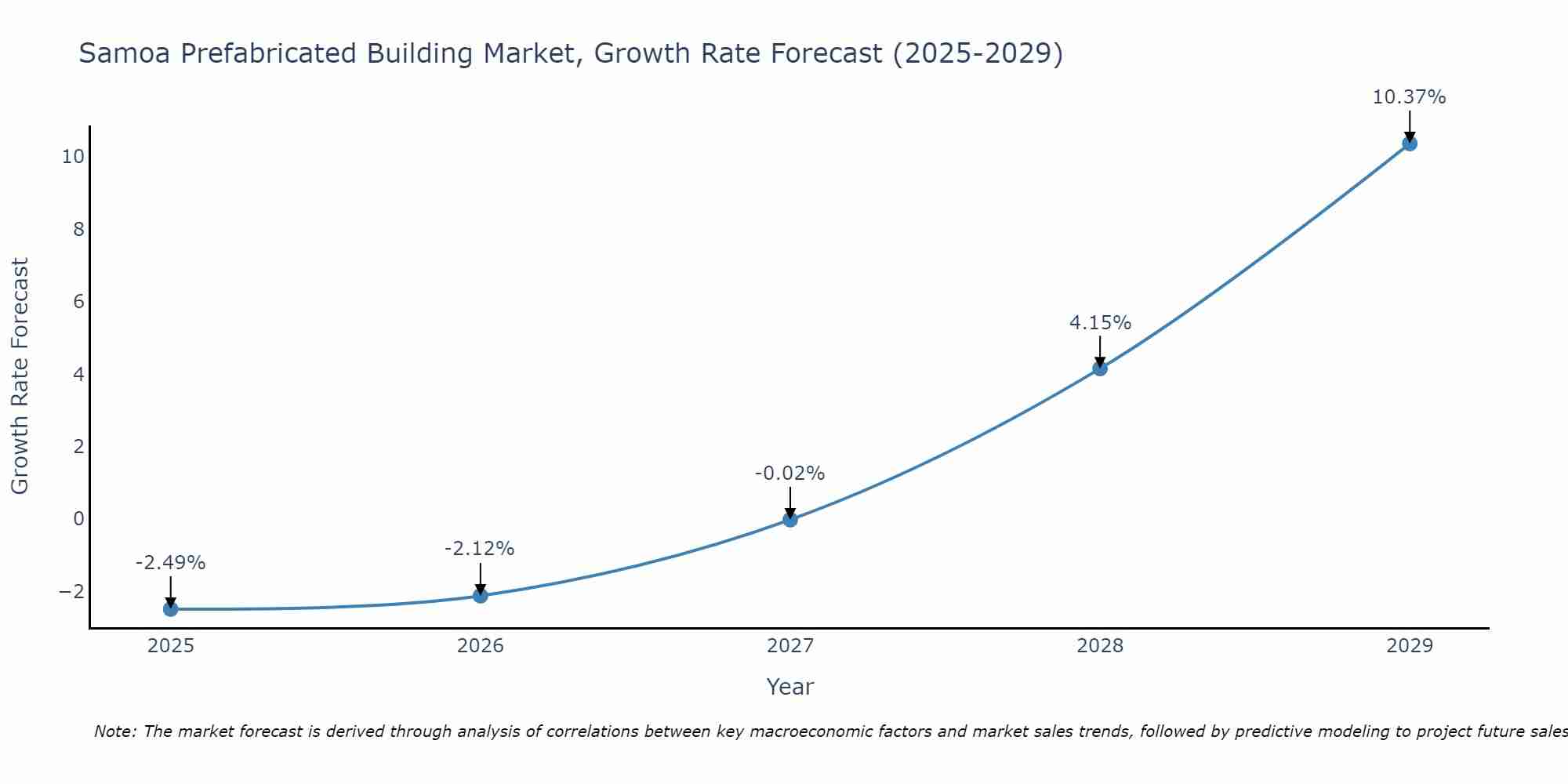 Samoa Prefabricated Building Market Growth Rate