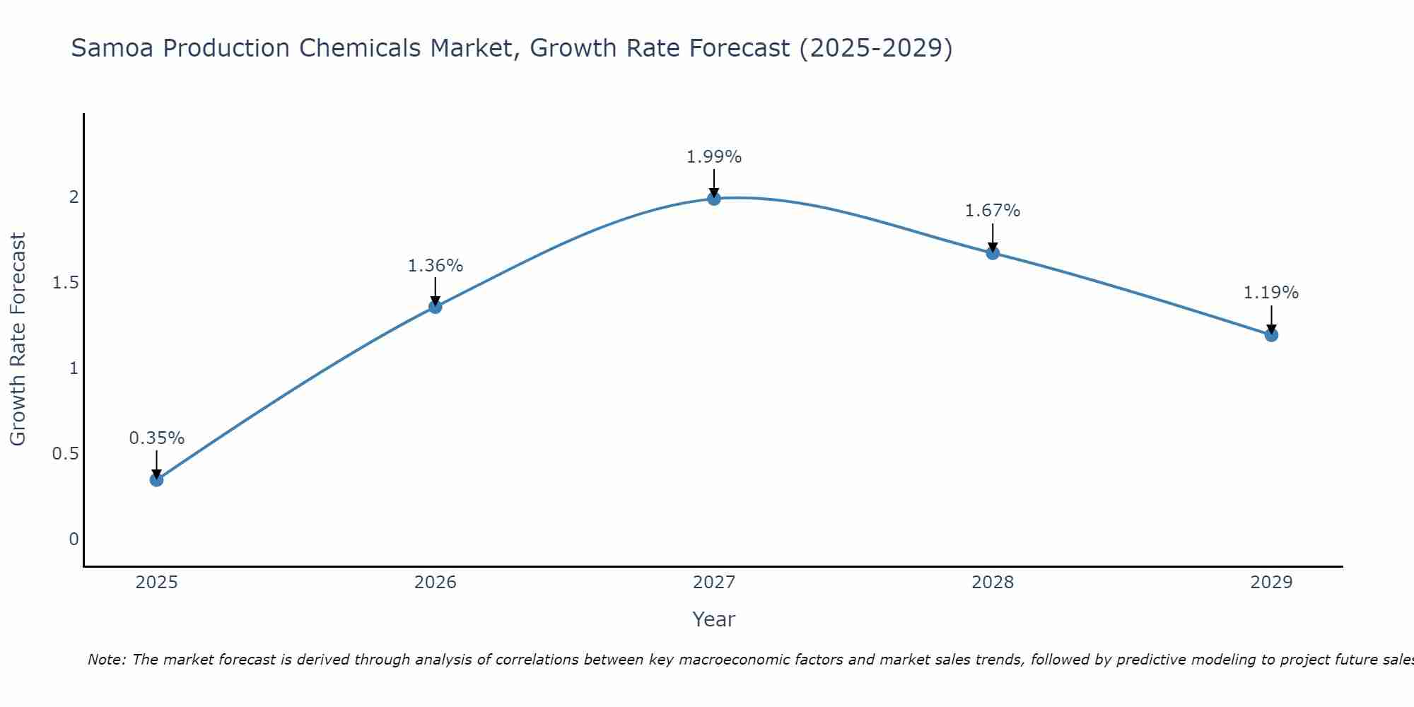 Samoa Production Chemicals Market Size Growth Rate