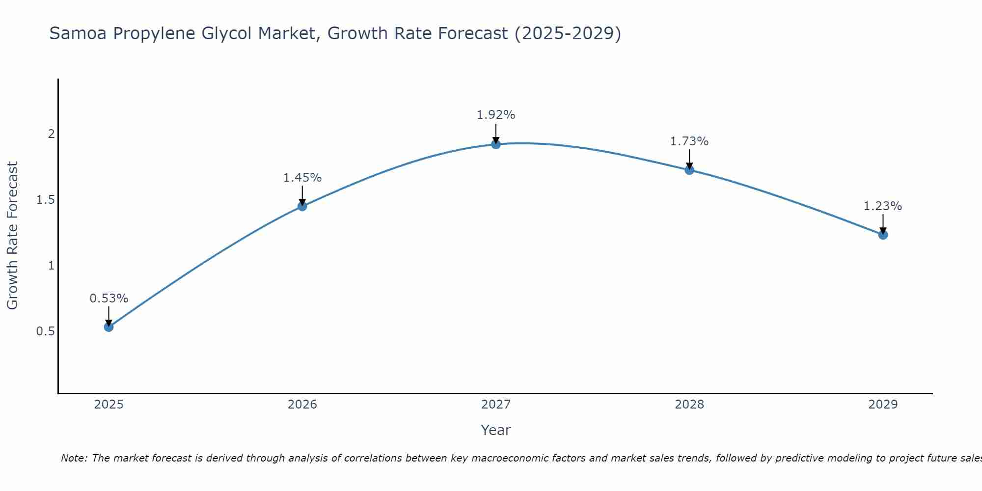Samoa Propylene Glycol Market Growth Rate
