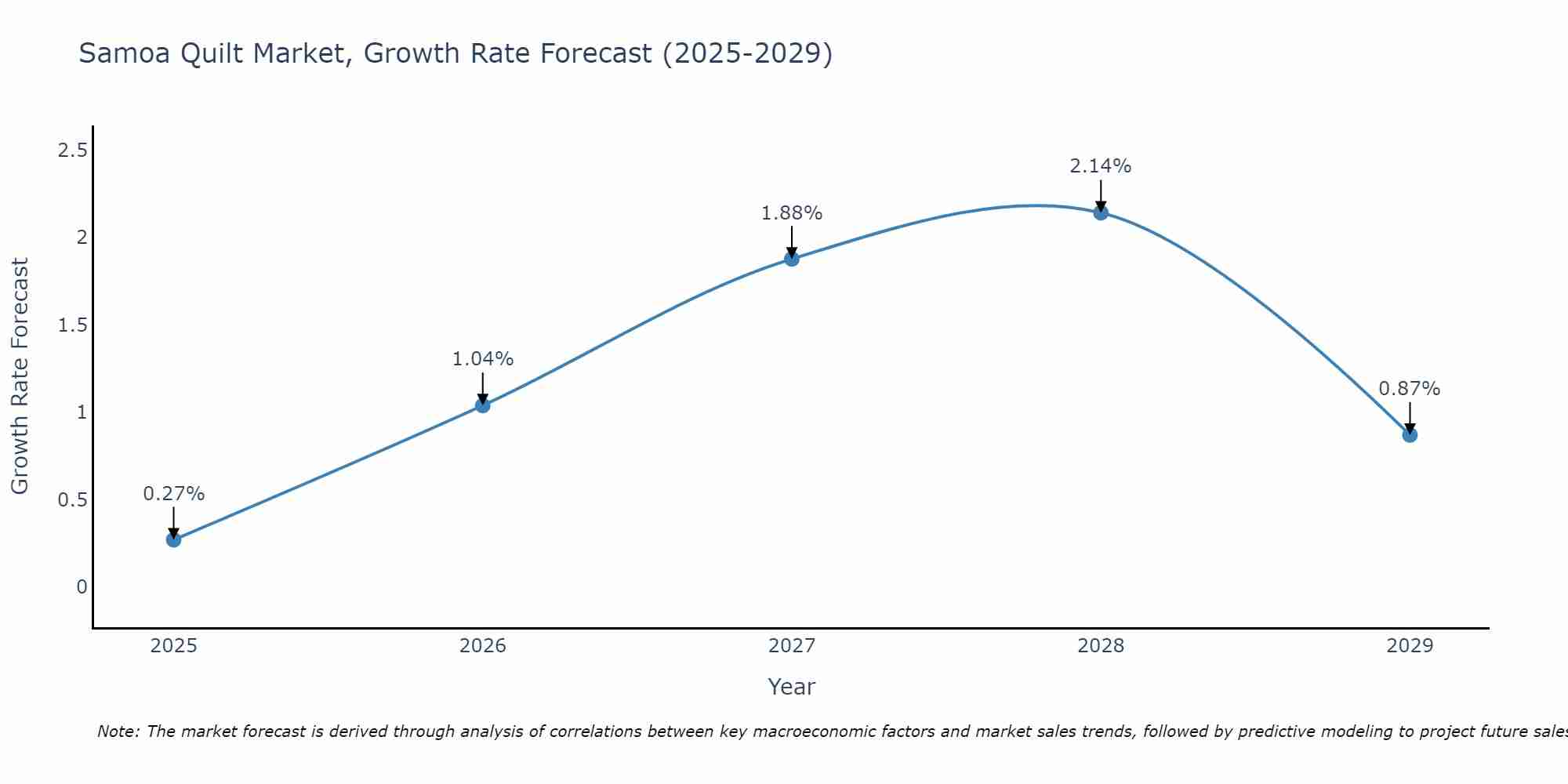 Samoa Quilt Market Growth Rate