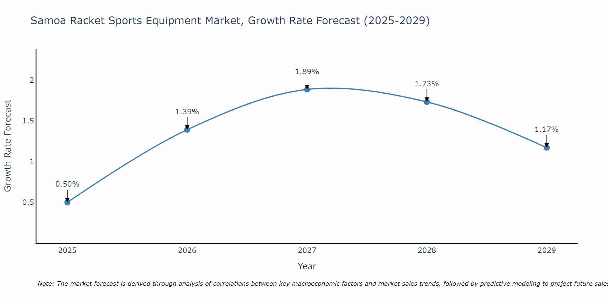 Samoa Racket Sports Equipment Market Growth Rate