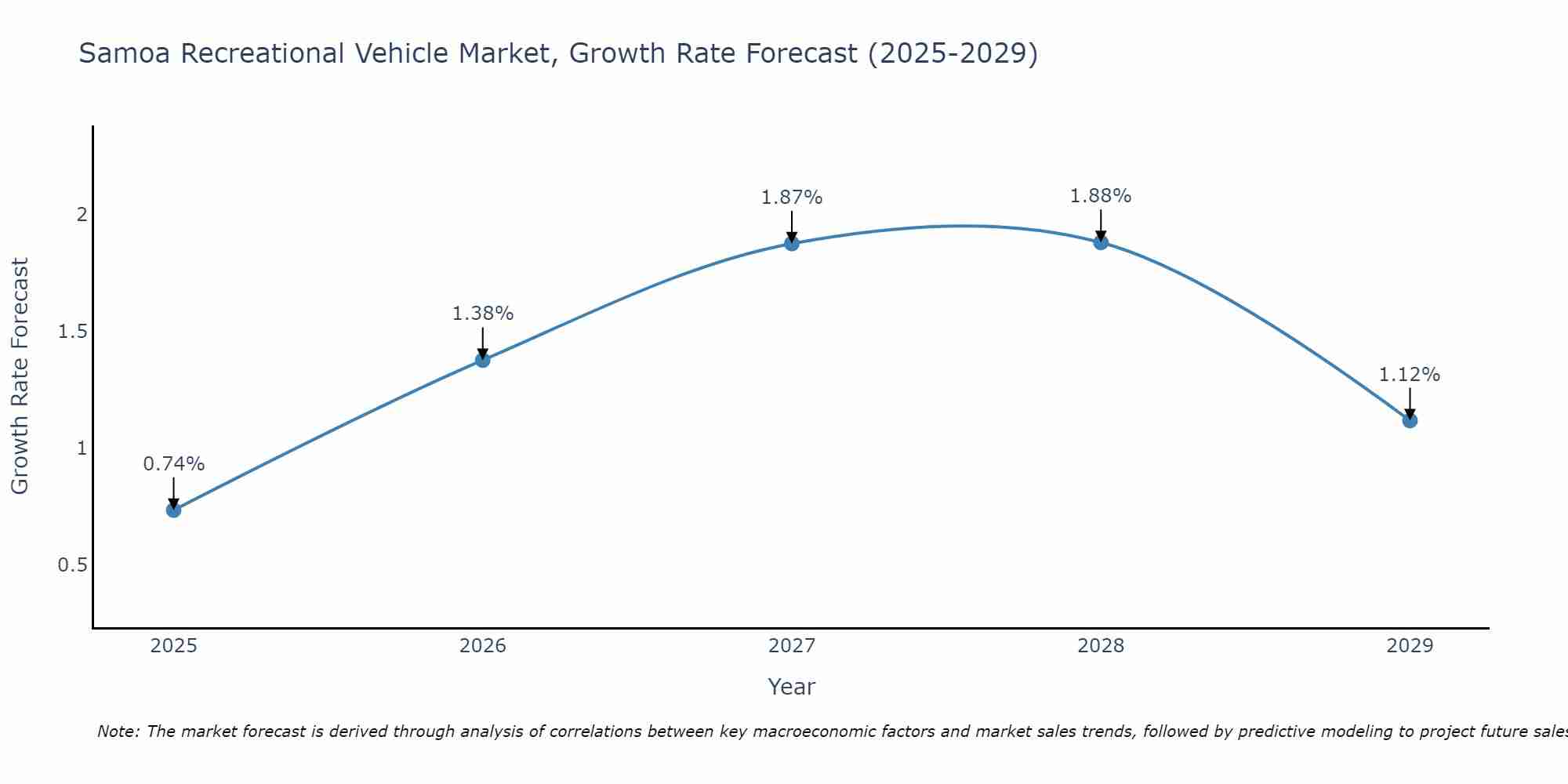 Samoa Recreational Vehicle Market Size Growth Rate