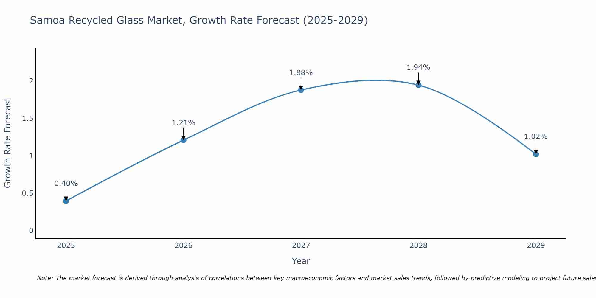 Samoa Recycled Glass Market Growth Rate