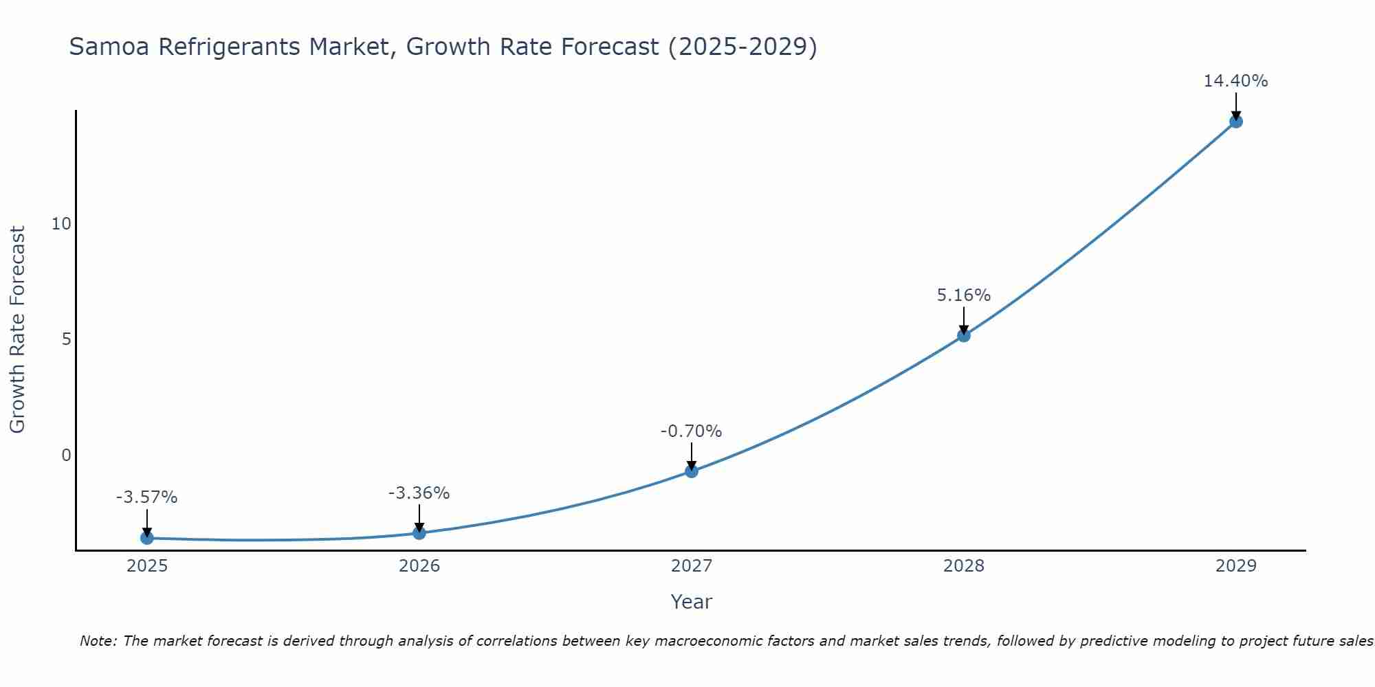 Samoa Refrigerants Market Growth Rate