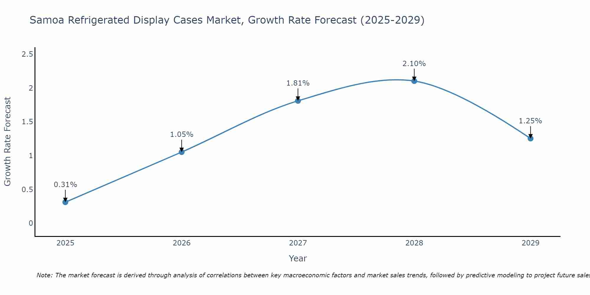 Samoa Refrigerated Display Cases Market Growth Rate