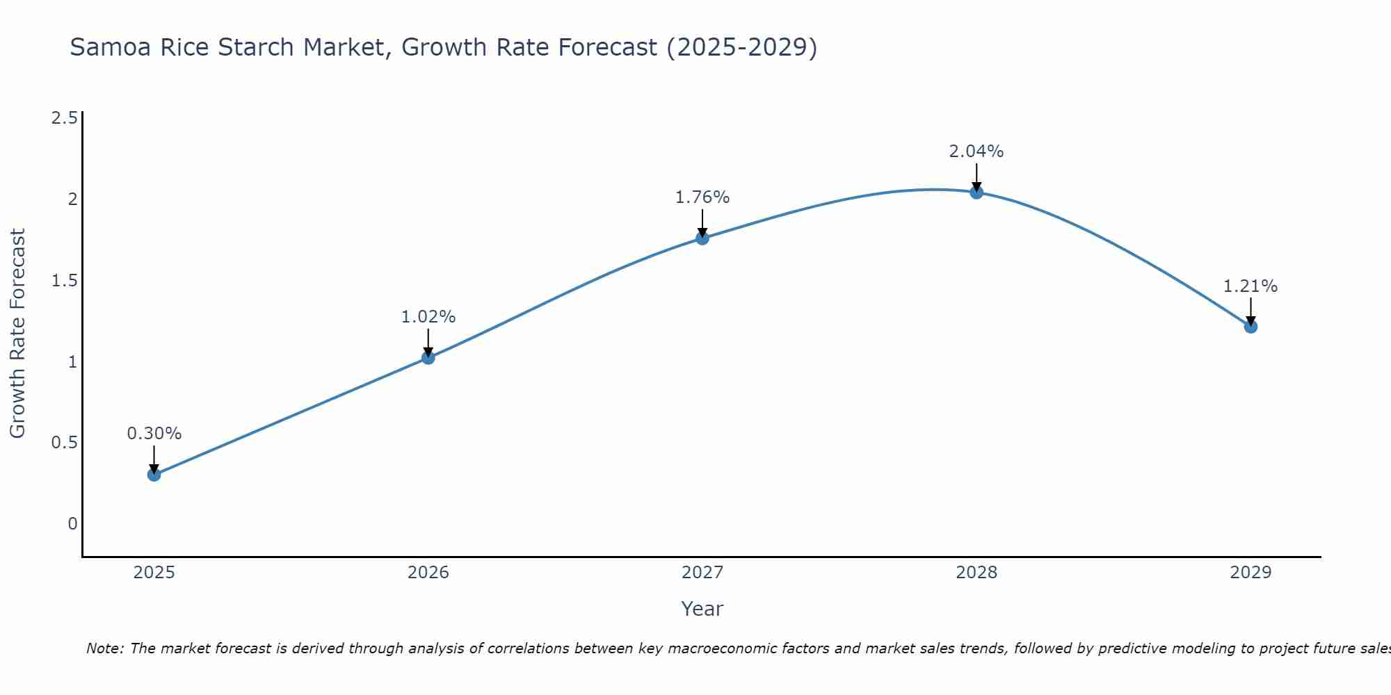 Samoa Rice Starch Market Growth Rate