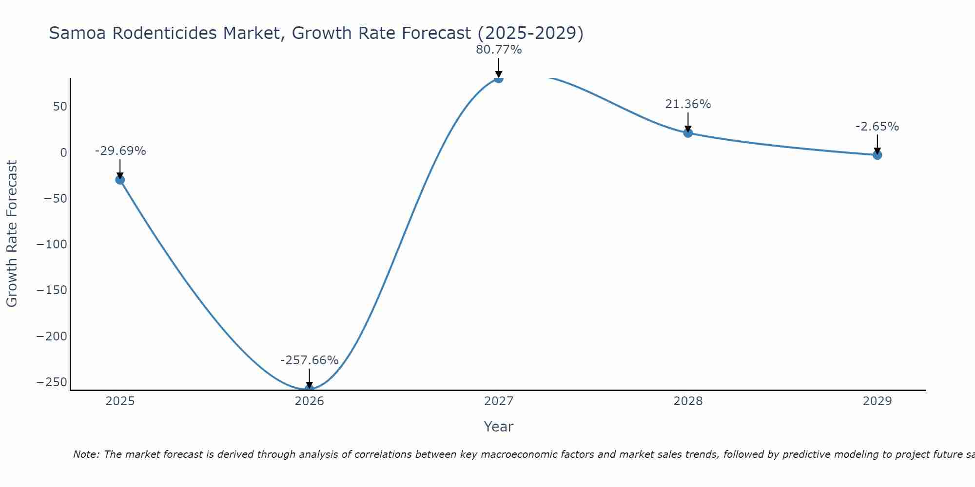 Samoa Rodenticides Market Growth Rate