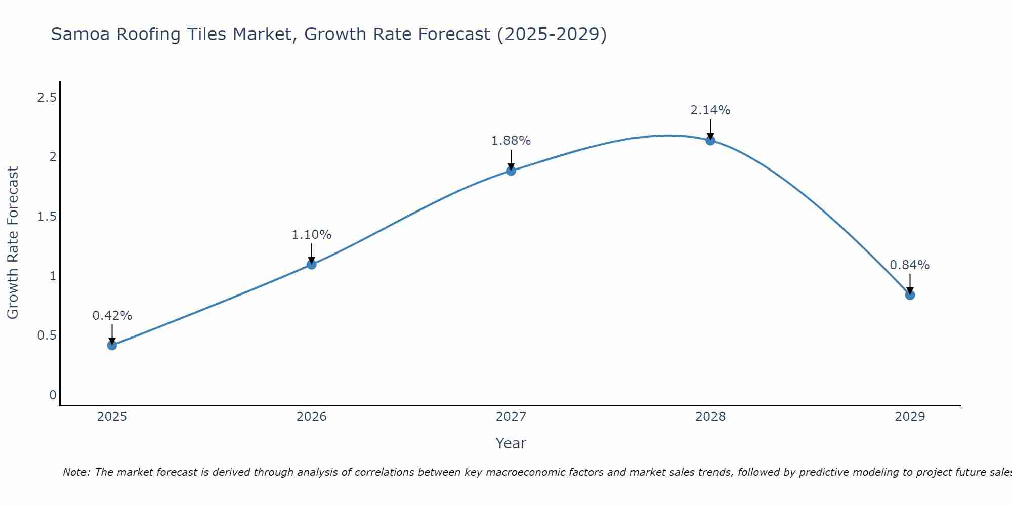Samoa Roofing Tiles Market Growth Rate