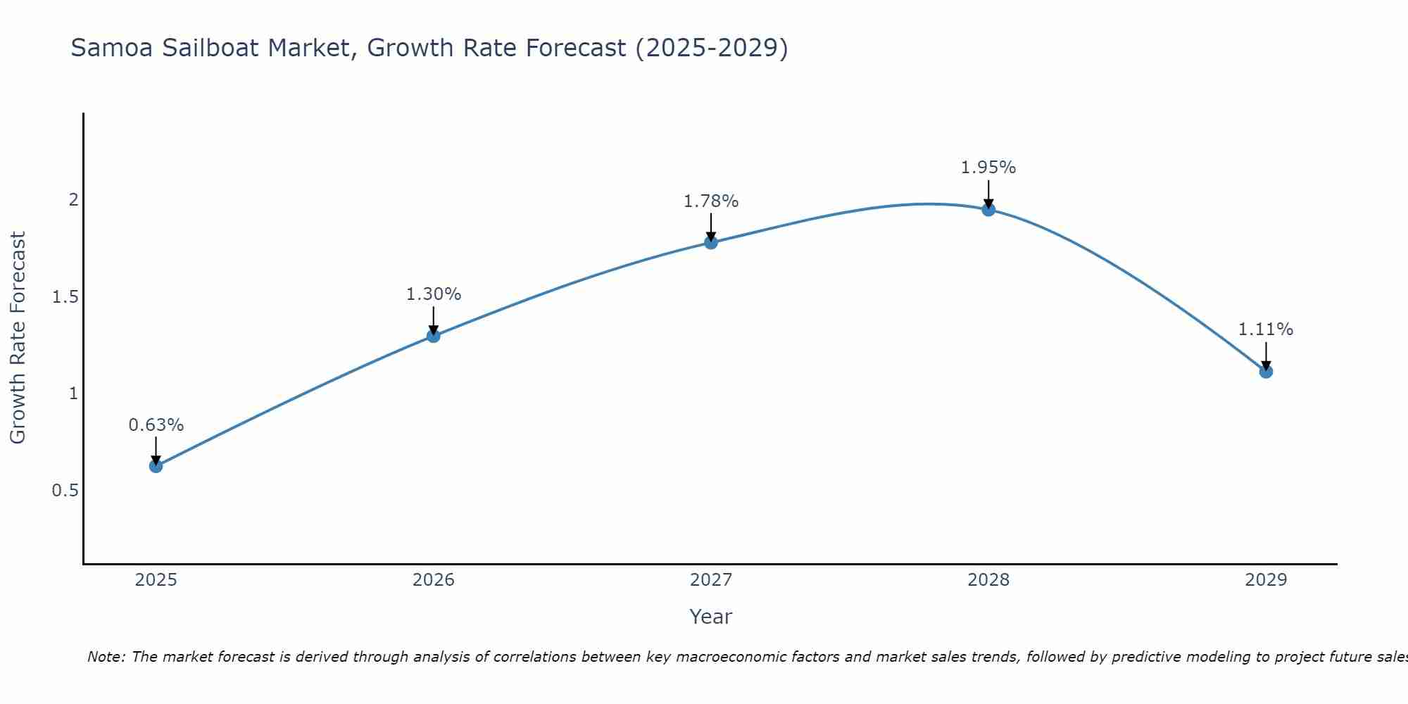 Samoa Sailboat Market Growth Rate