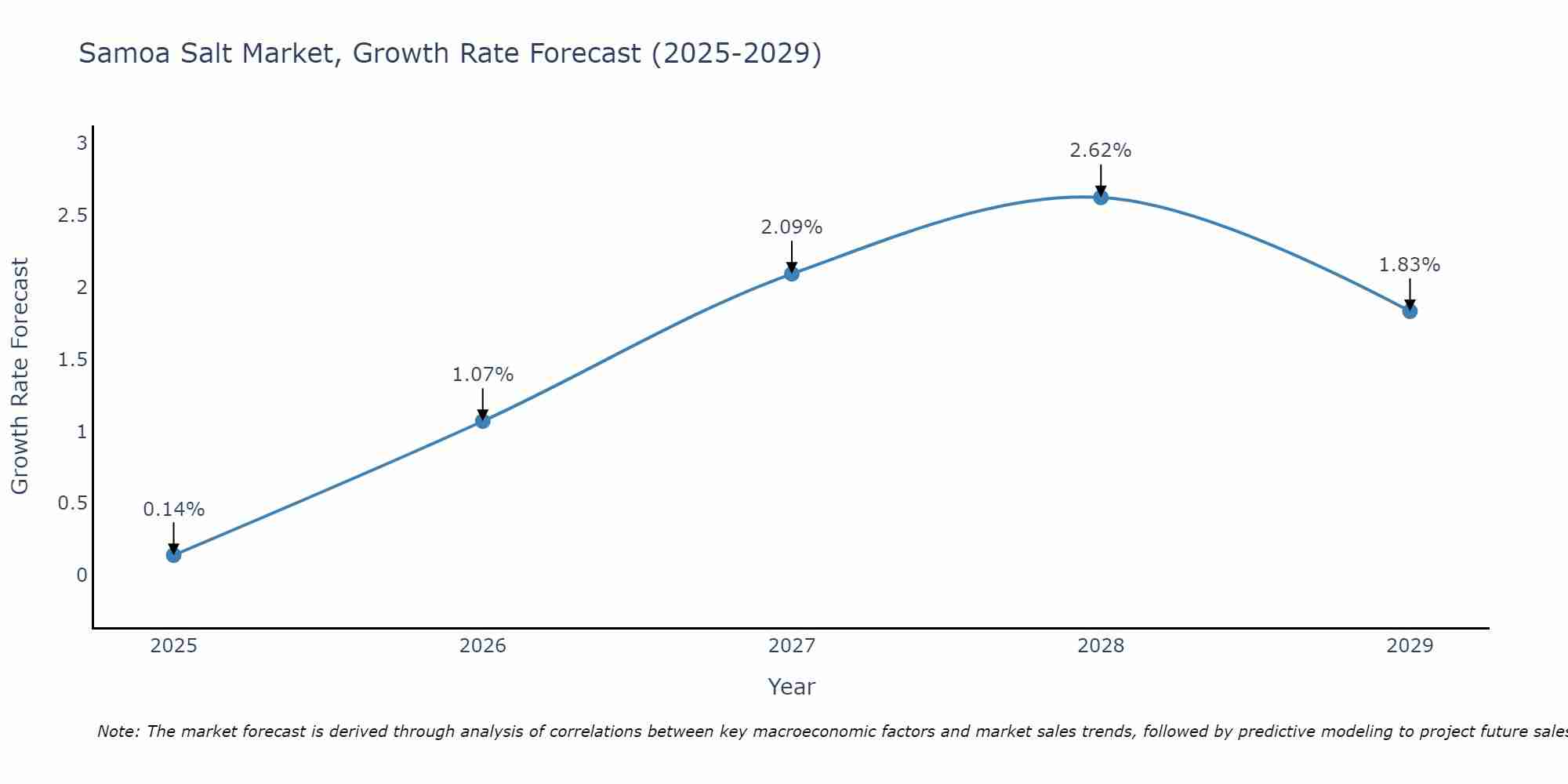 Samoa Salt Market Growth Rate