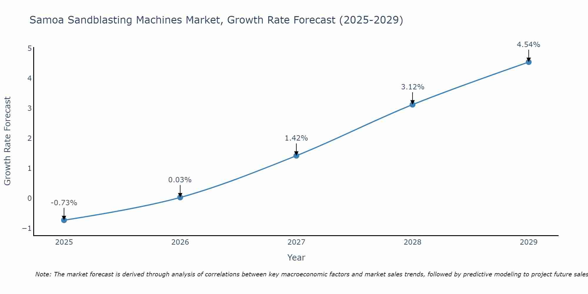 Samoa Sandblasting Machines Market Growth Rate