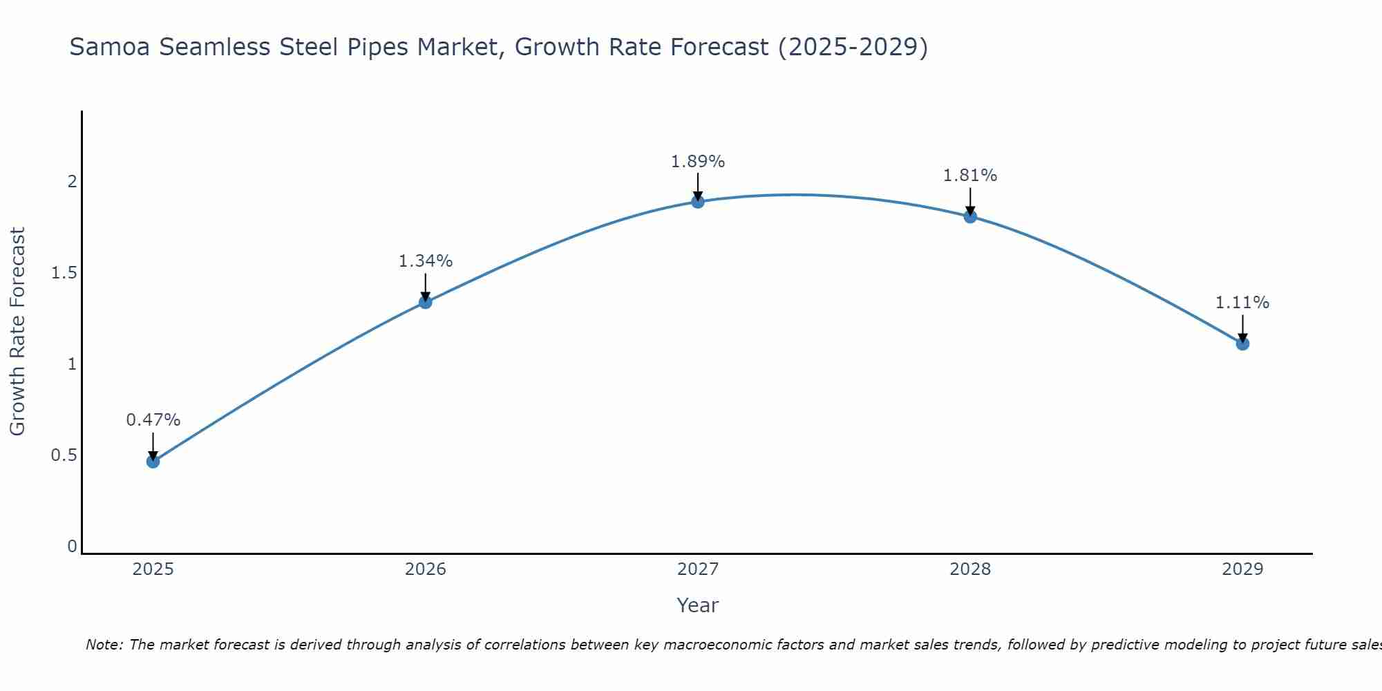 Samoa Seamless Steel Pipes Market Growth Rate