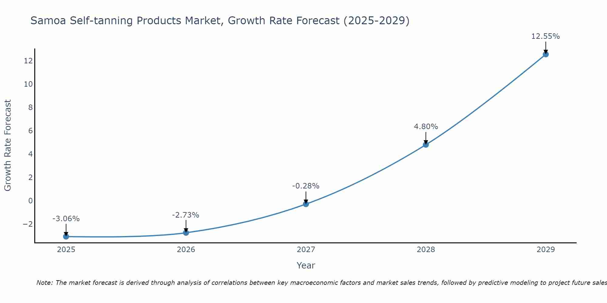 Samoa Self-tanning Products Market Growth Rate
