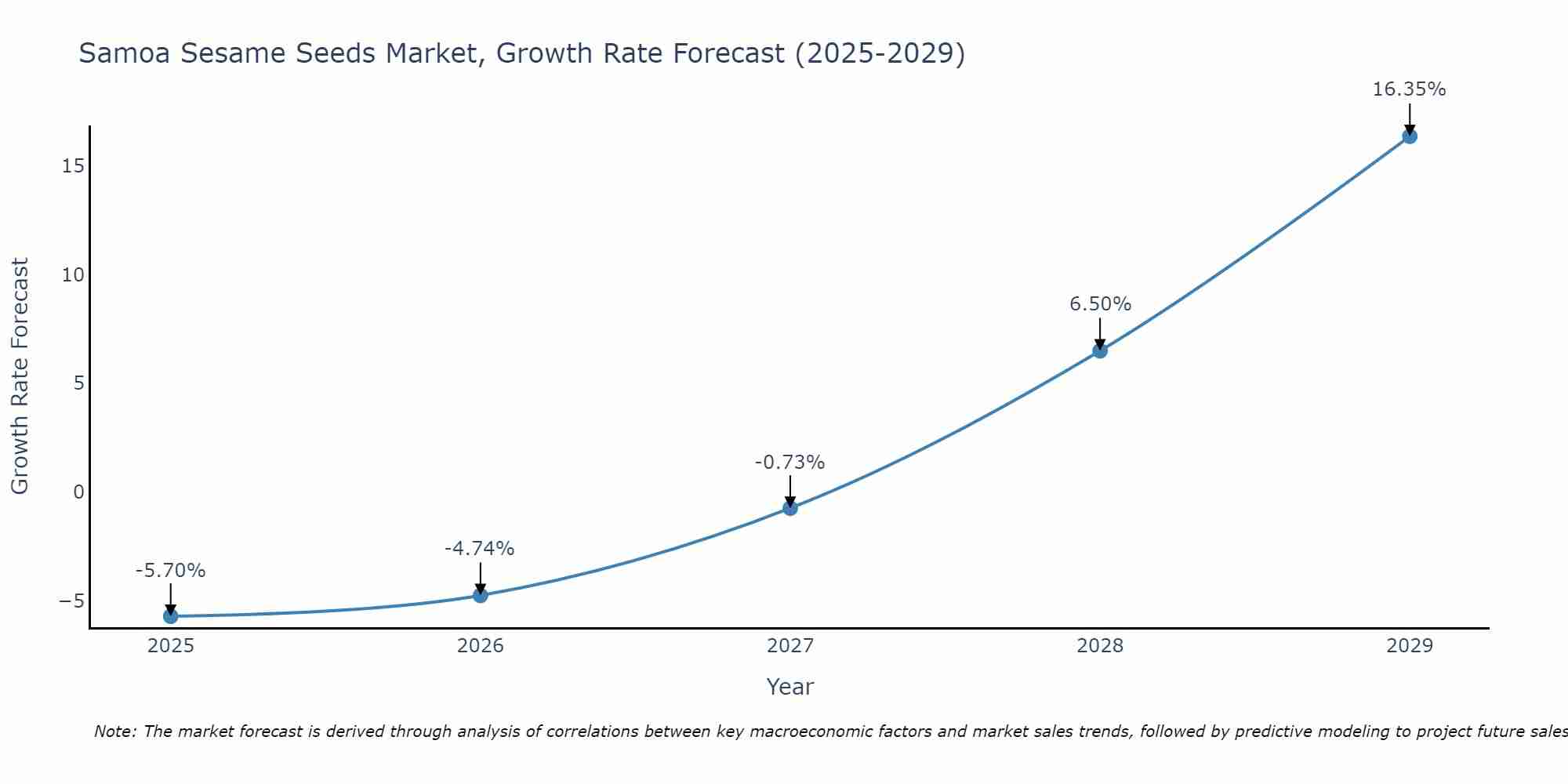 Samoa Sesame Seeds Market Growth Rate