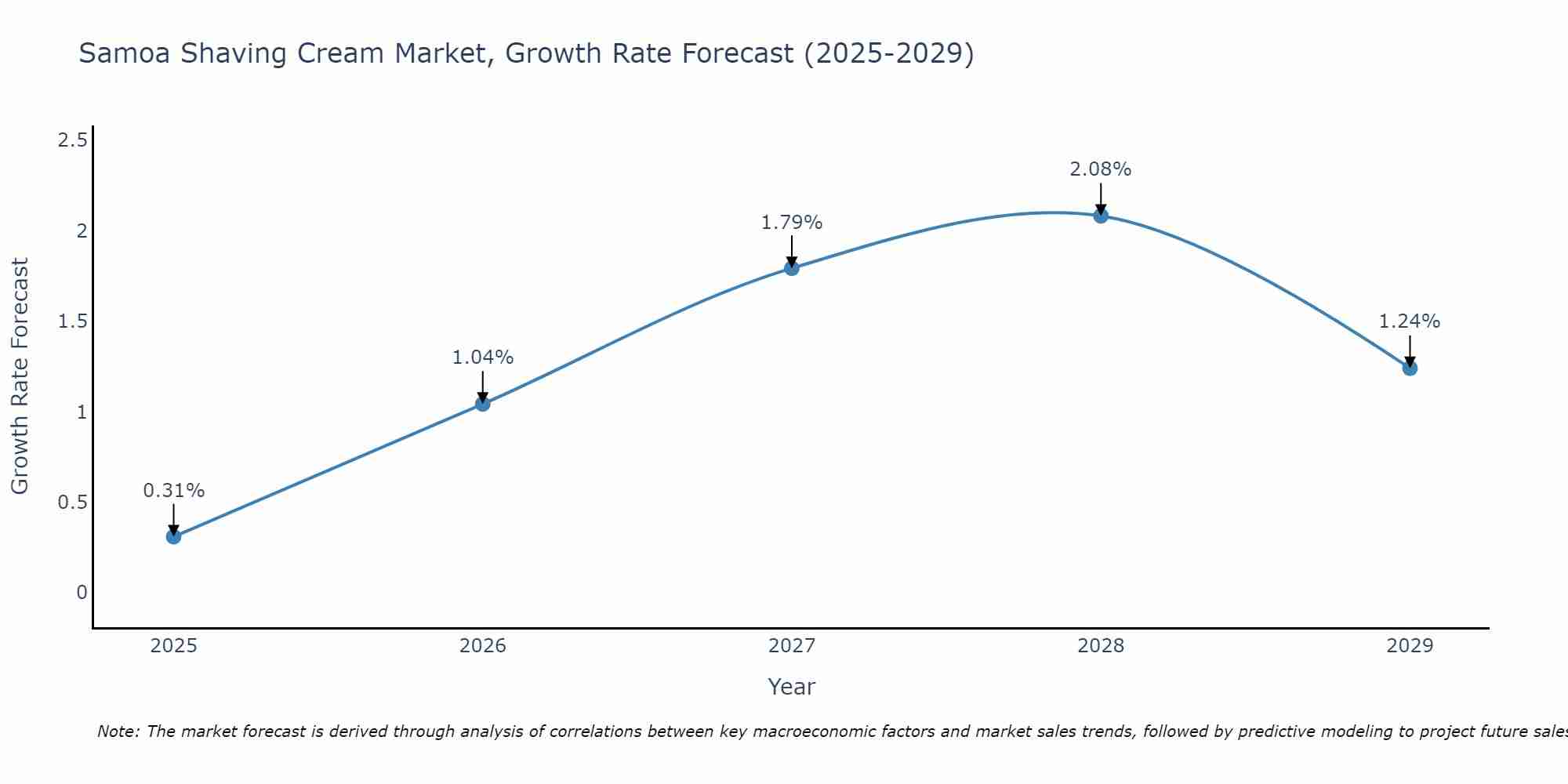 Samoa Shaving Cream Market Growth Rate