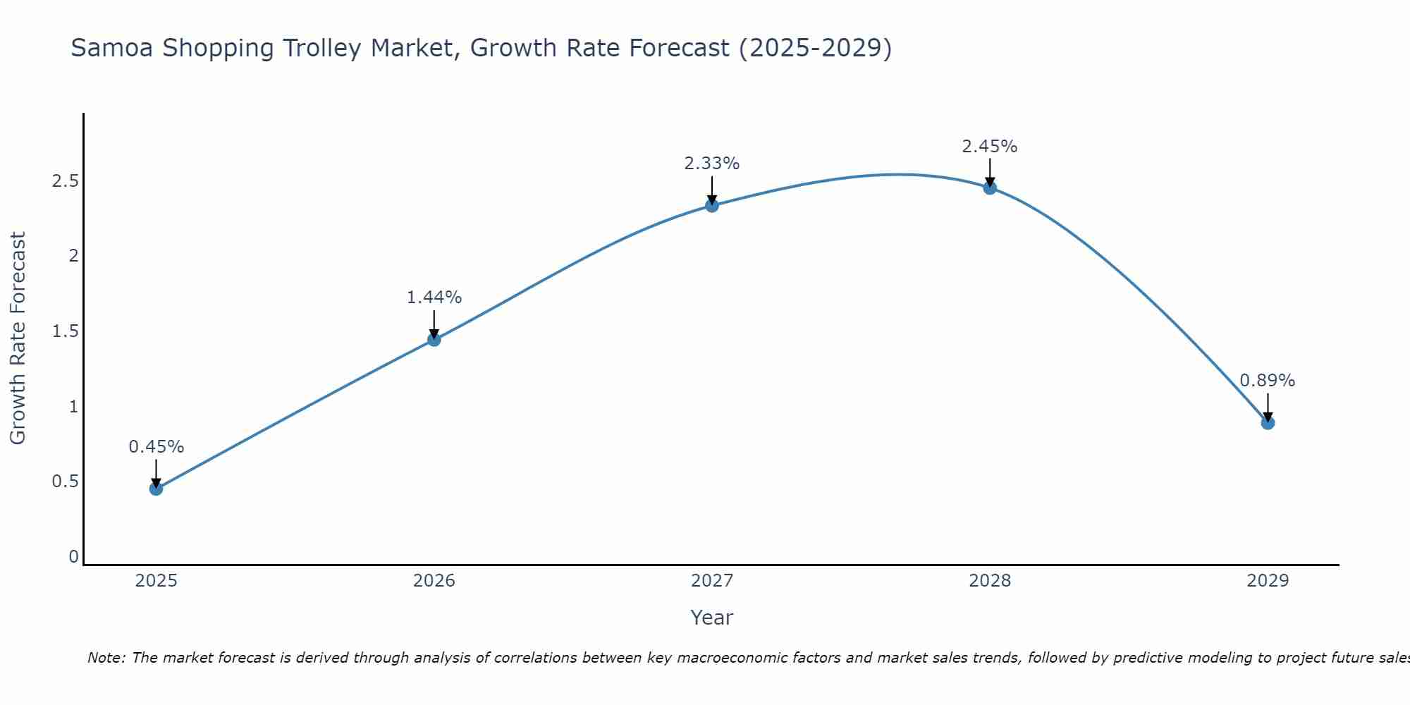Samoa Shopping Trolley Market Growth Rate