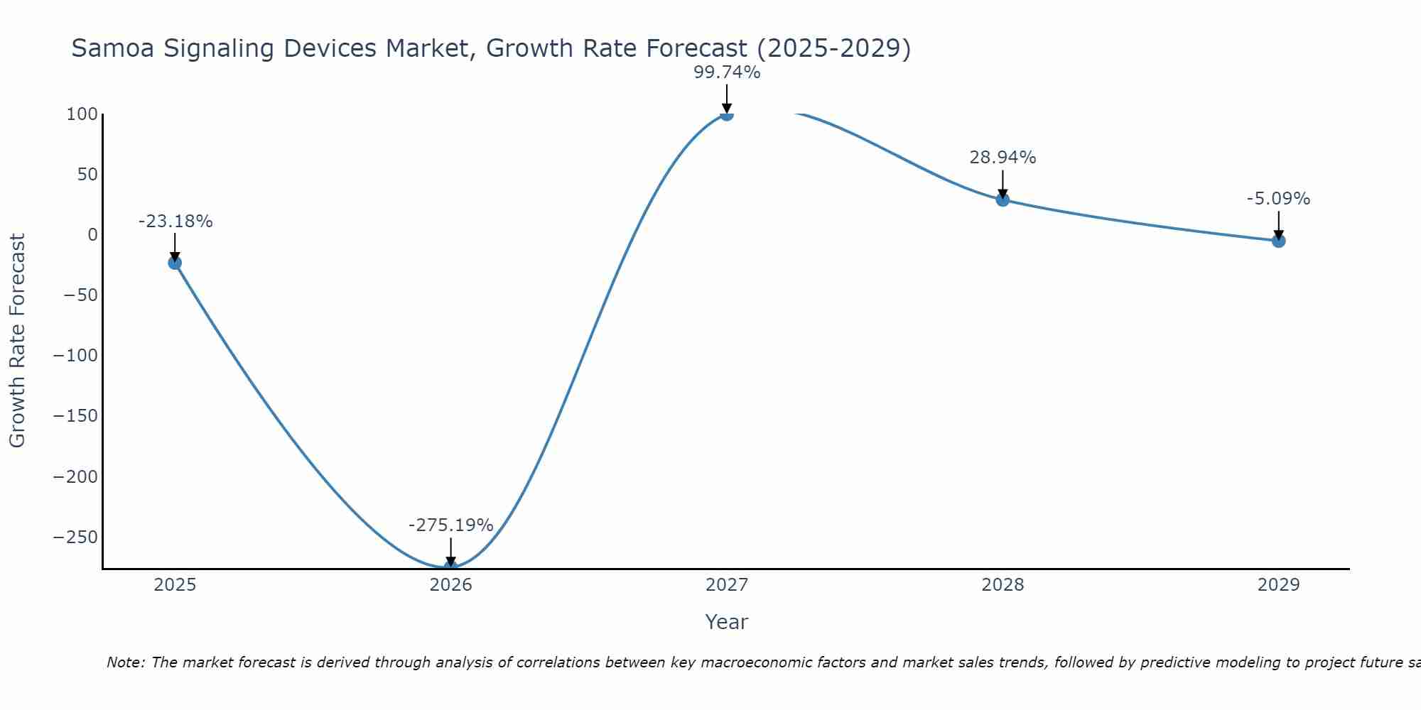 Samoa Signaling Devices Market Growth Rate