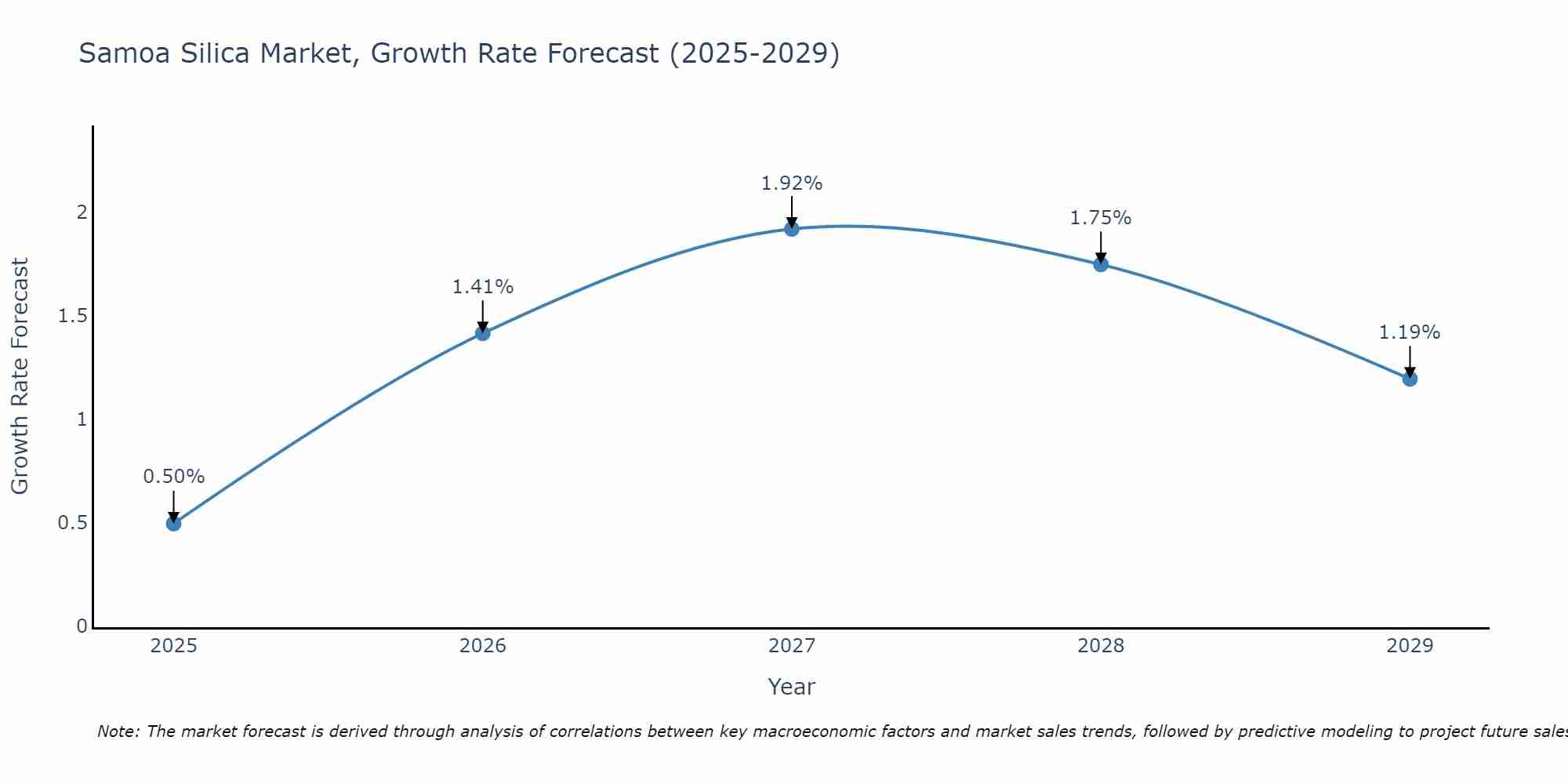 Samoa Silica Market Growth Rate