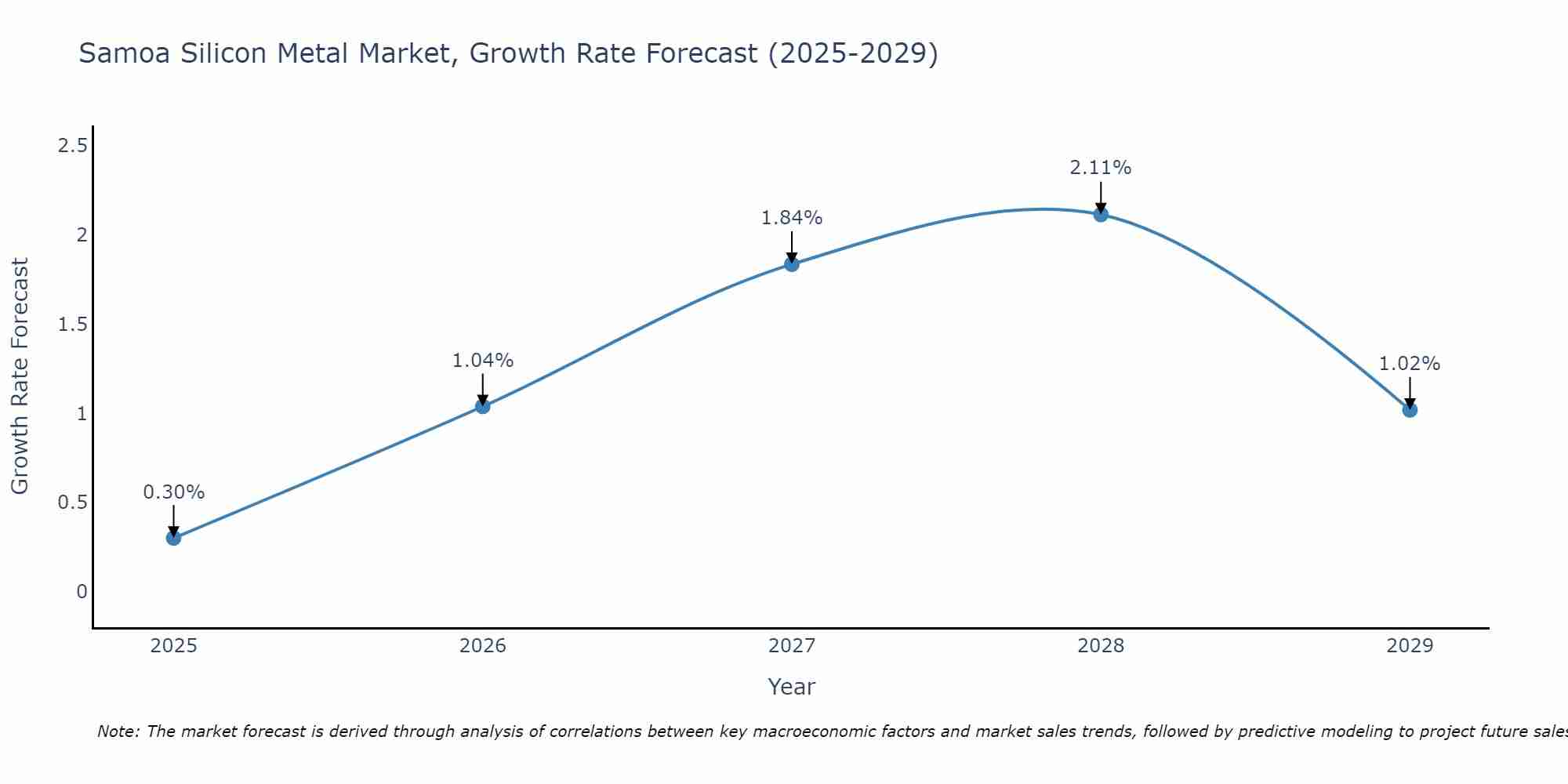 Samoa Silicon Metal Market Growth Rate