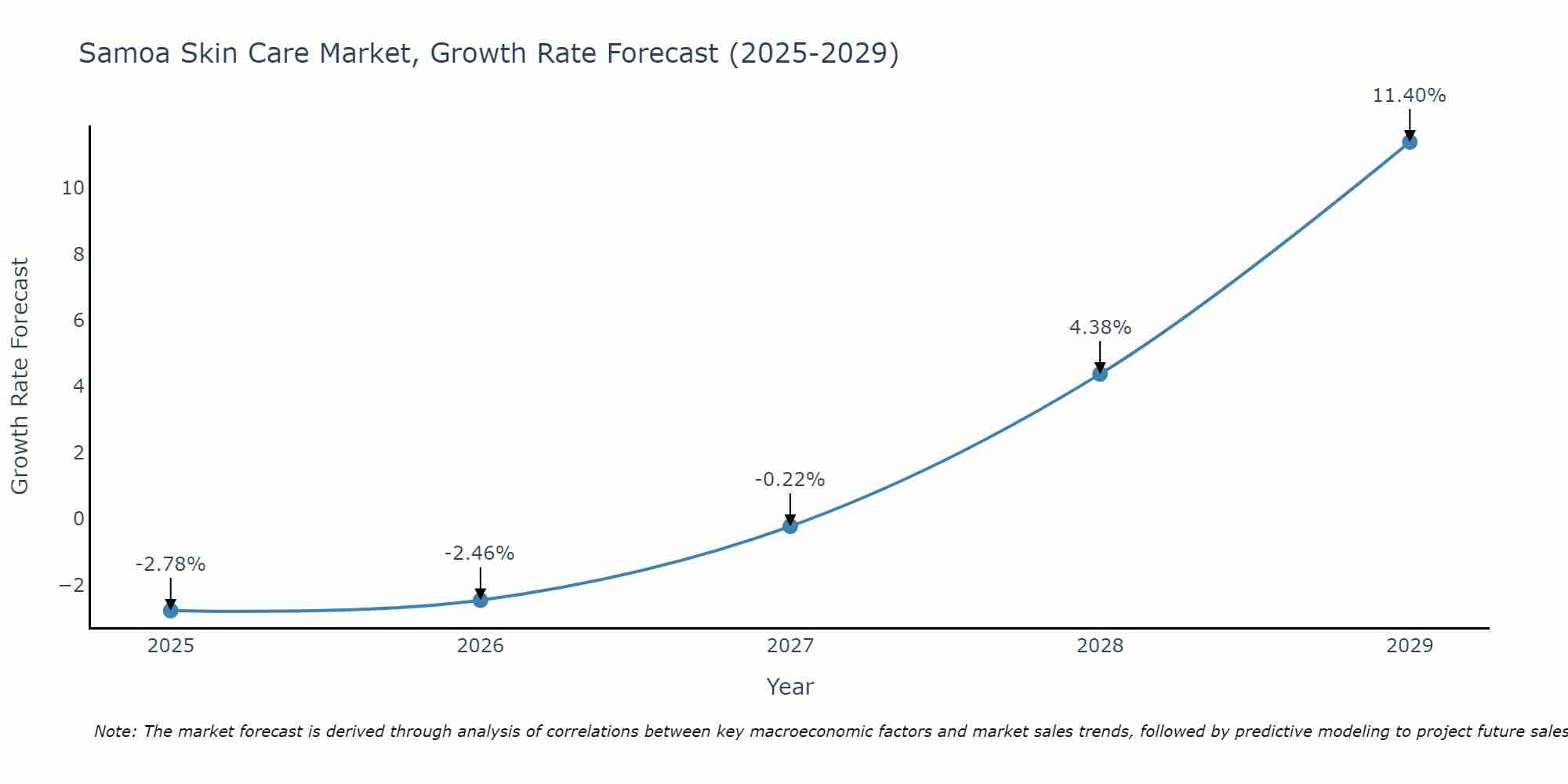Samoa Skin Care Market Growth Rate