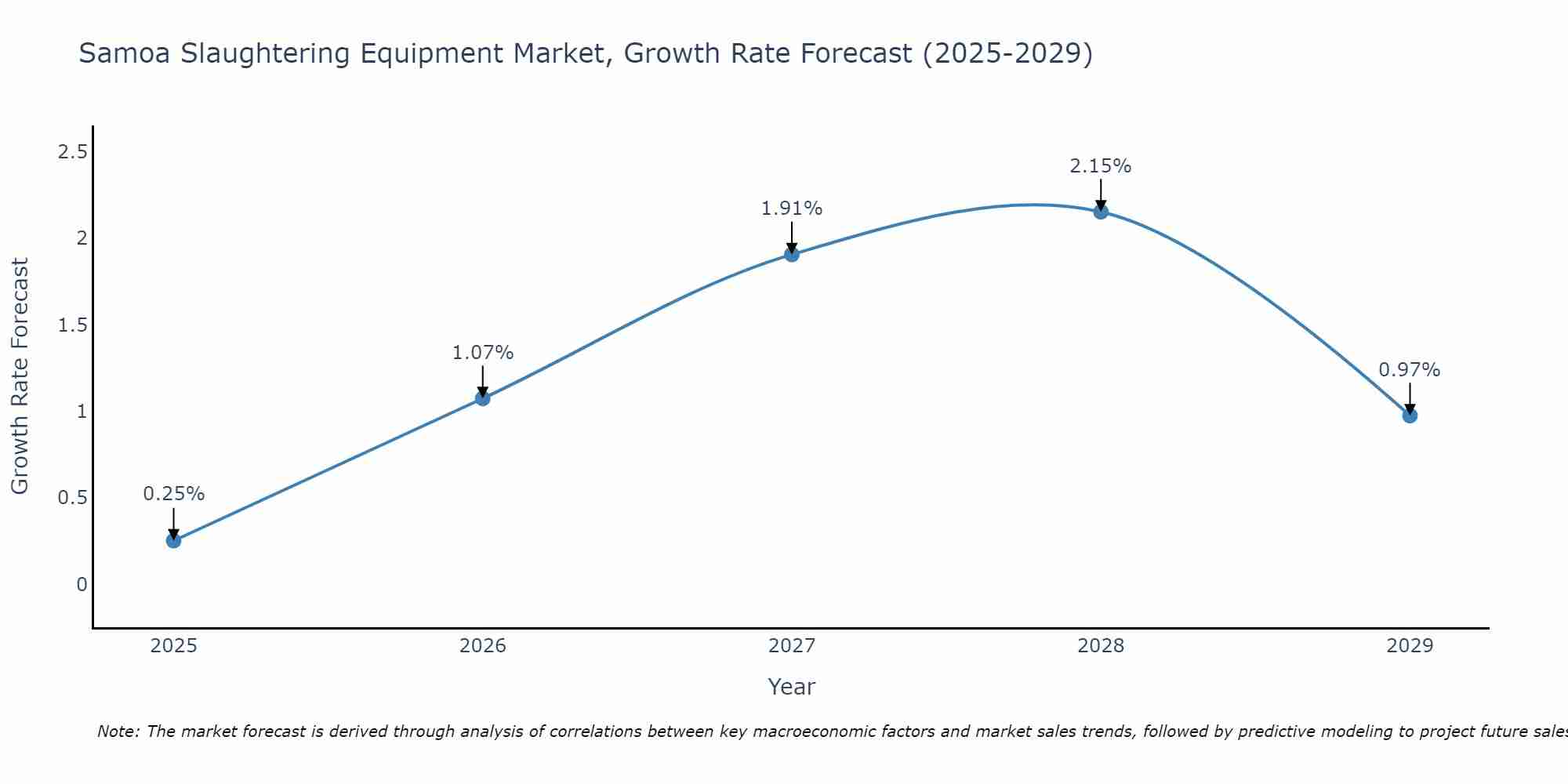 Samoa Slaughtering Equipment Market Growth Rate