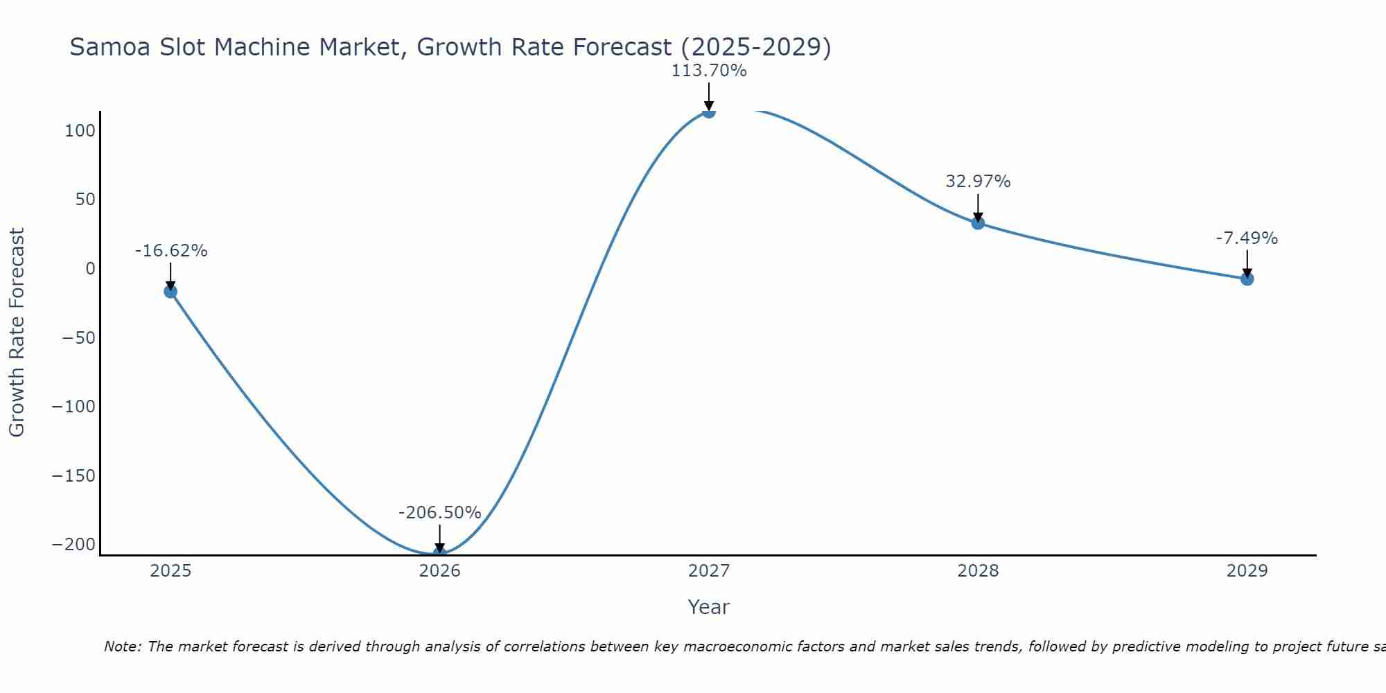 Samoa Slot Machine Market Growth Rate