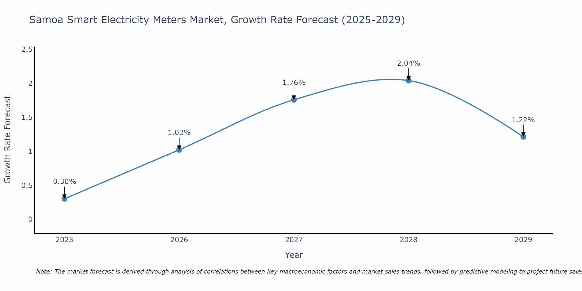 Samoa Smart Electricity Meters Market Growth Rate
