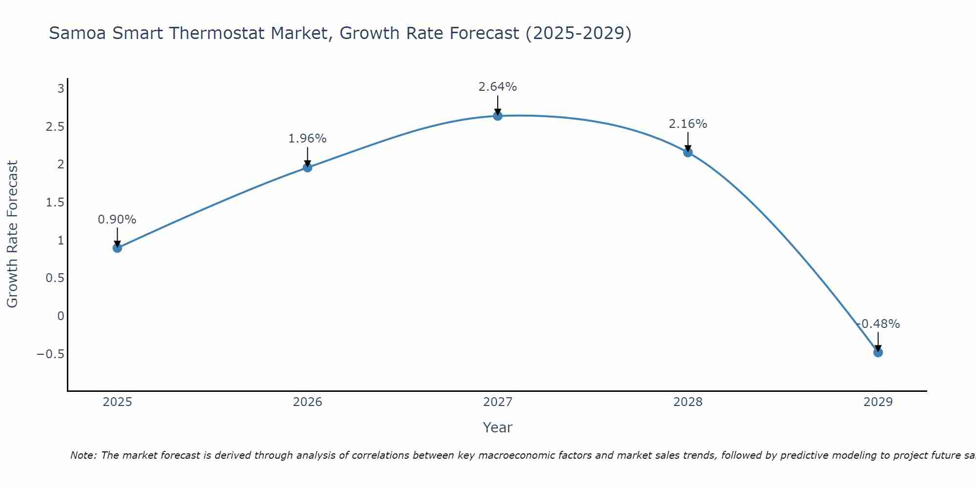 Samoa Smart Thermostat Market Size Growth Rate