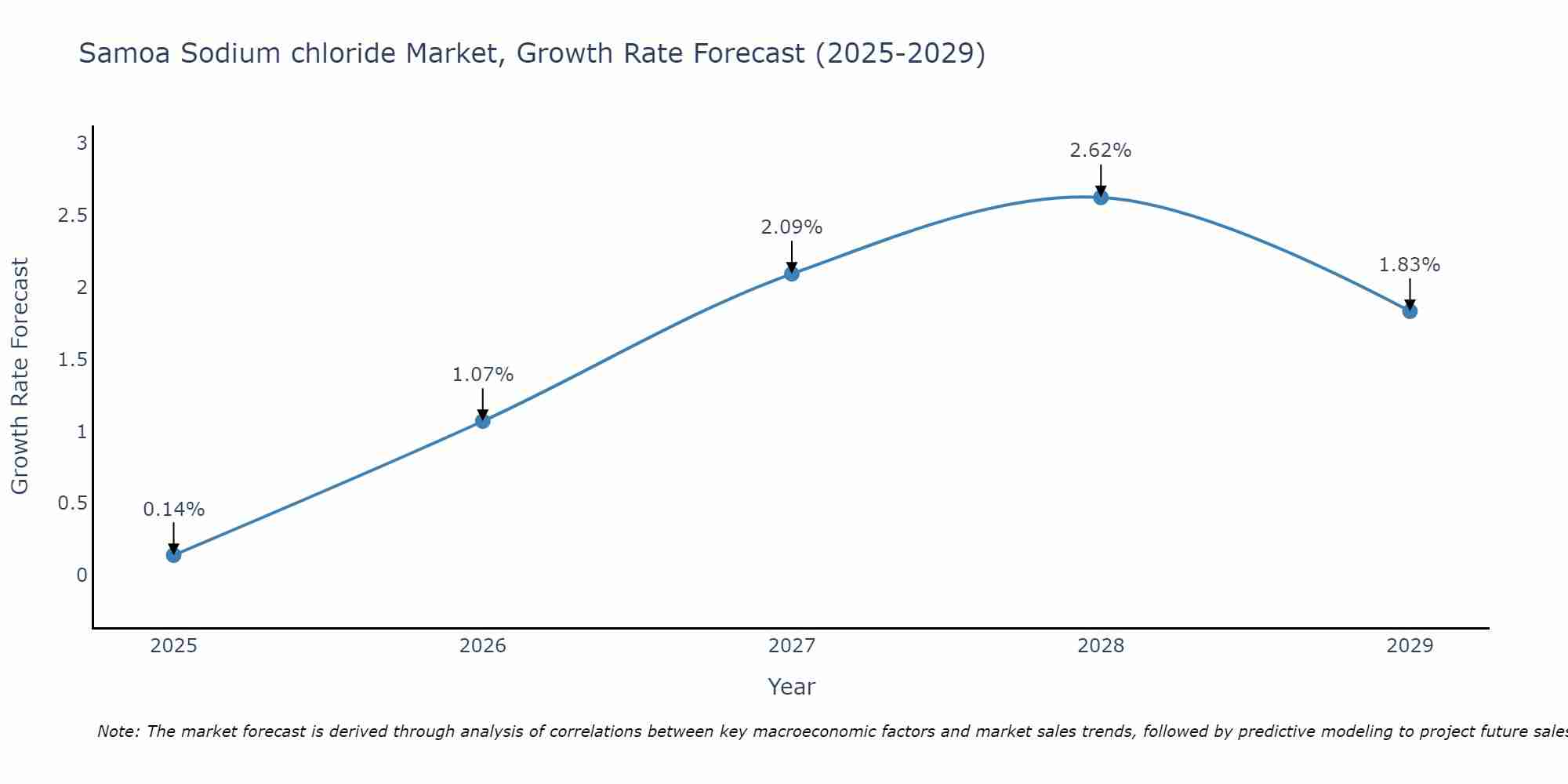 Samoa Sodium chloride Market Growth Rate