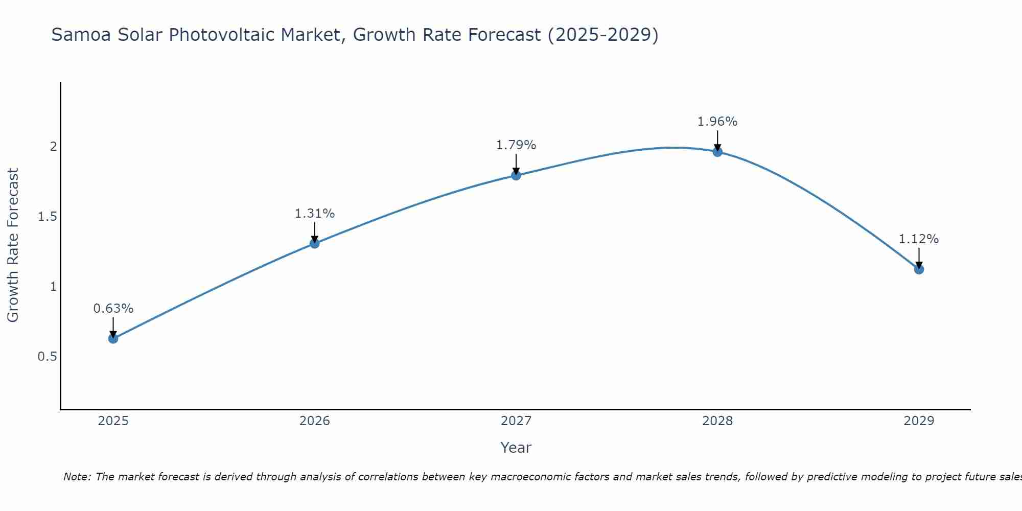 Samoa Solar Photovoltaic Market Growth Rate