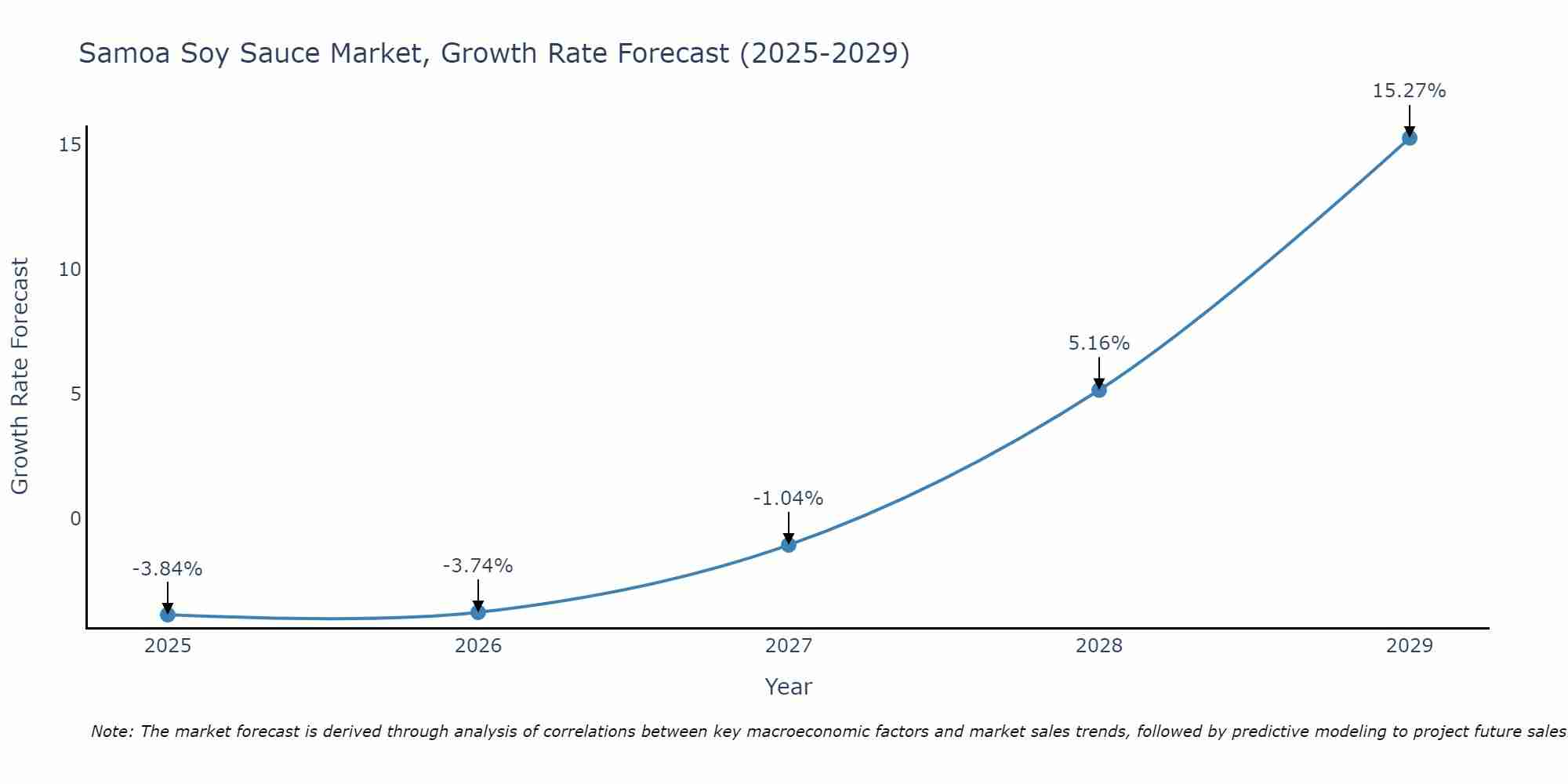 Samoa Soy Sauce Market Growth Rate