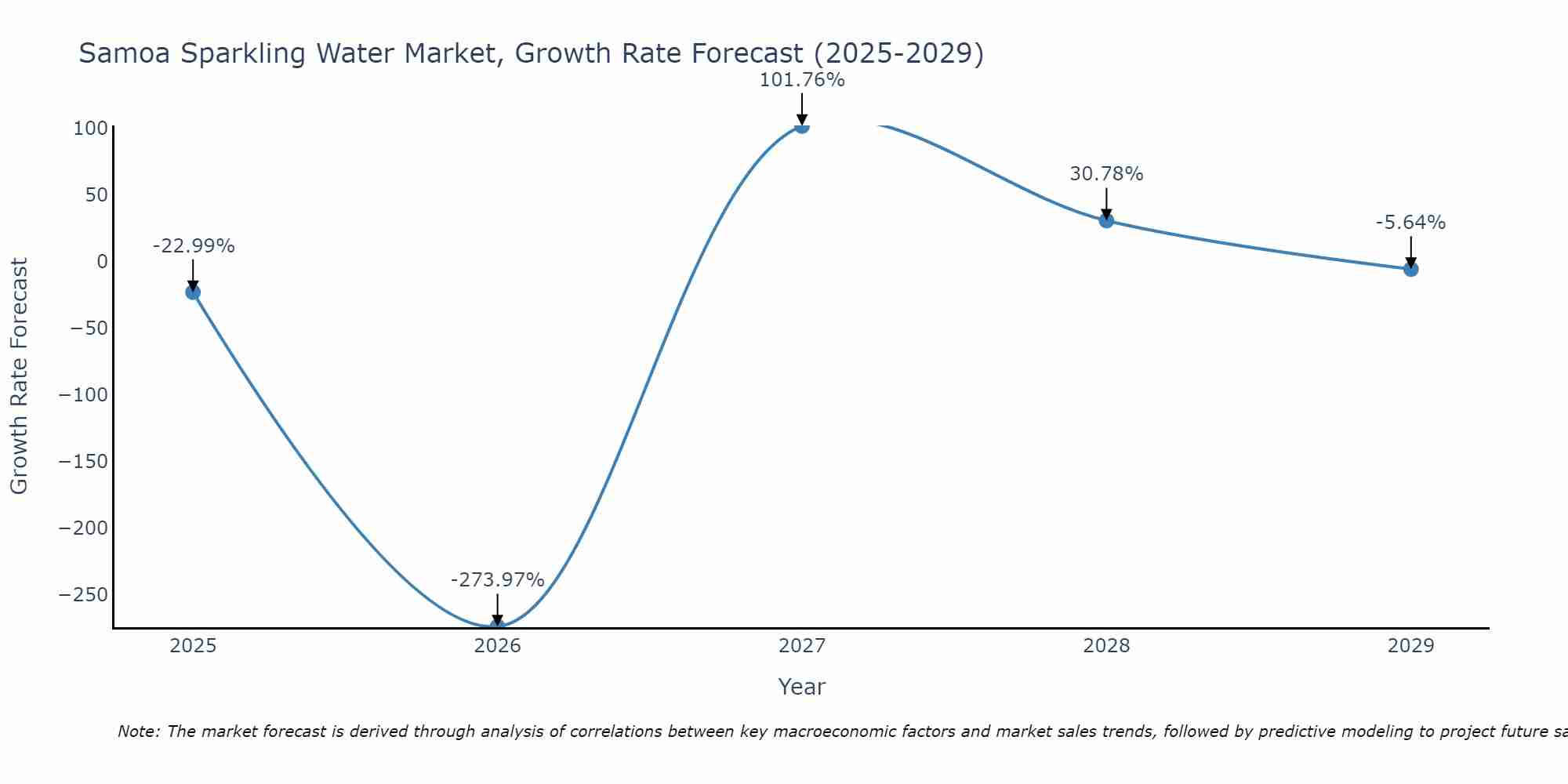 Samoa Sparkling Water Market Growth Rate