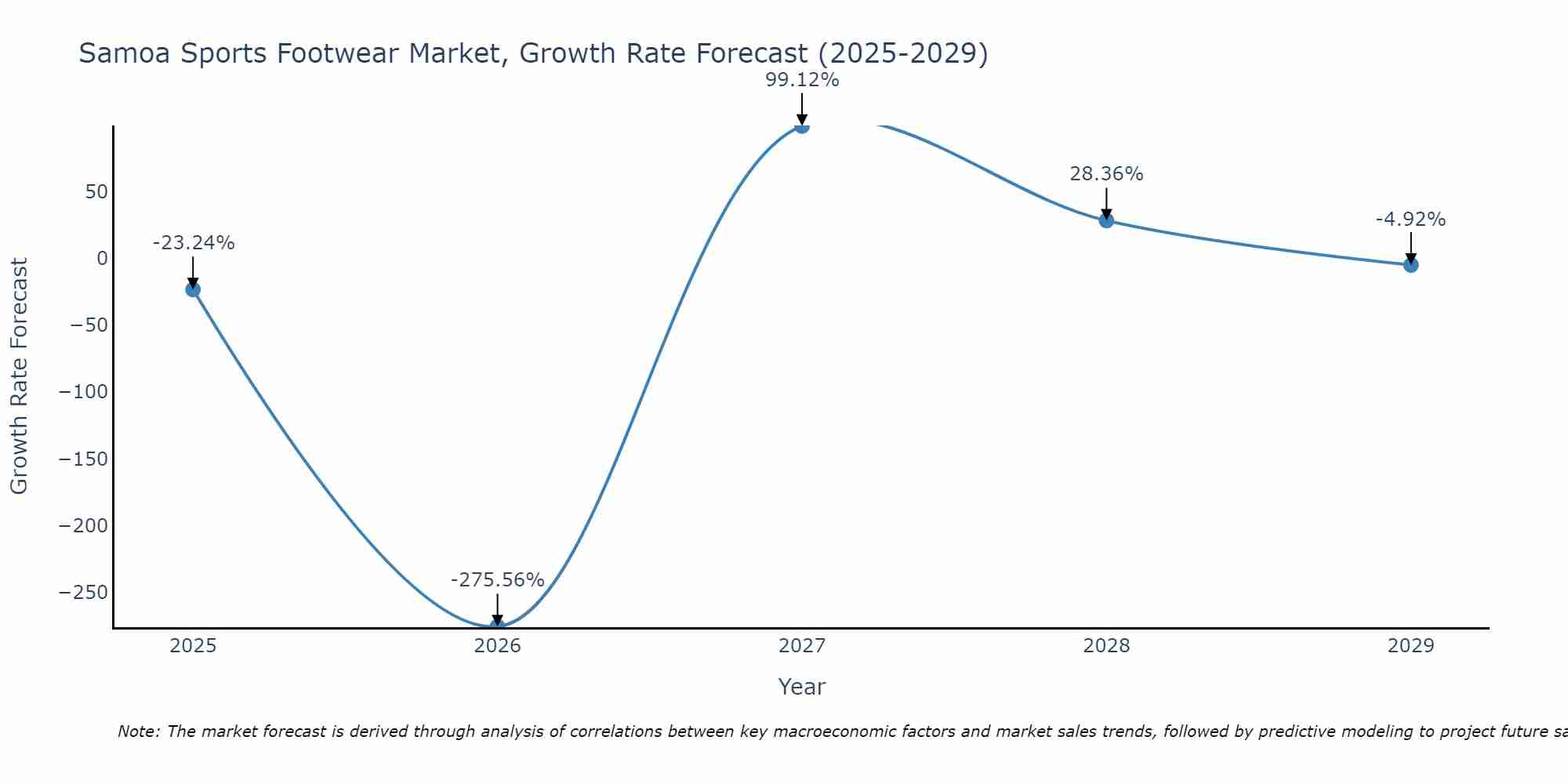 Samoa Sports Footwear Market Growth Rate