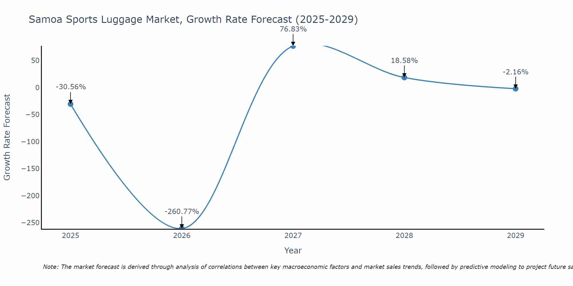 Samoa Sports Luggage Market Growth Rate