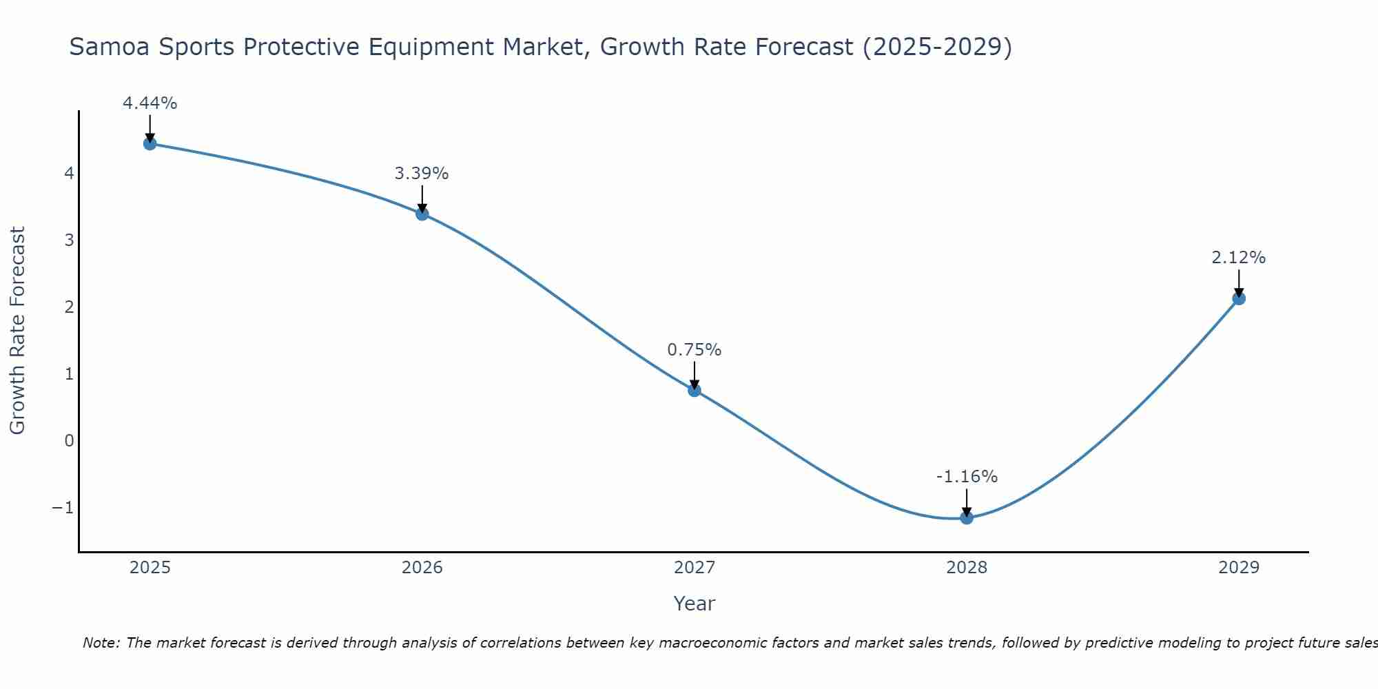 Samoa Sports Protective Equipment Market Growth Rate