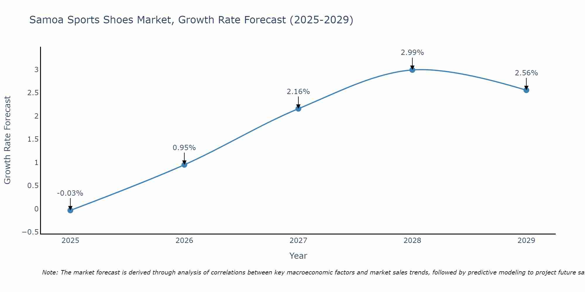 Samoa Sports Shoes Market Size Growth Rate