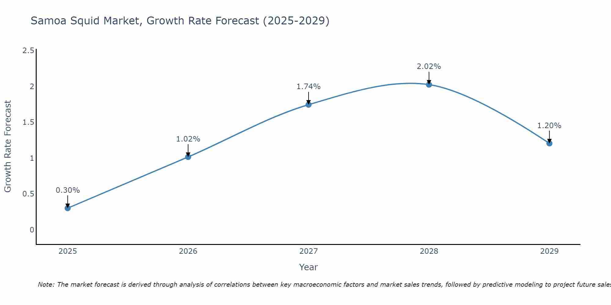 Samoa Squid Market Growth Rate